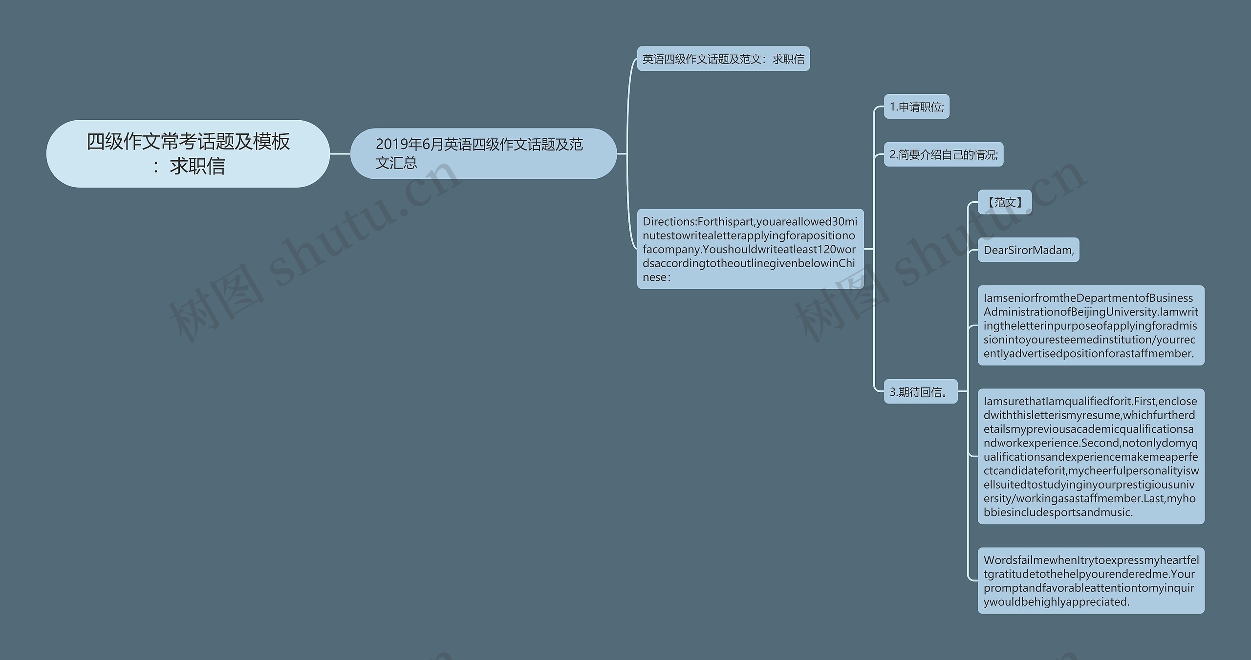 四级作文常考话题及：求职信思维导图