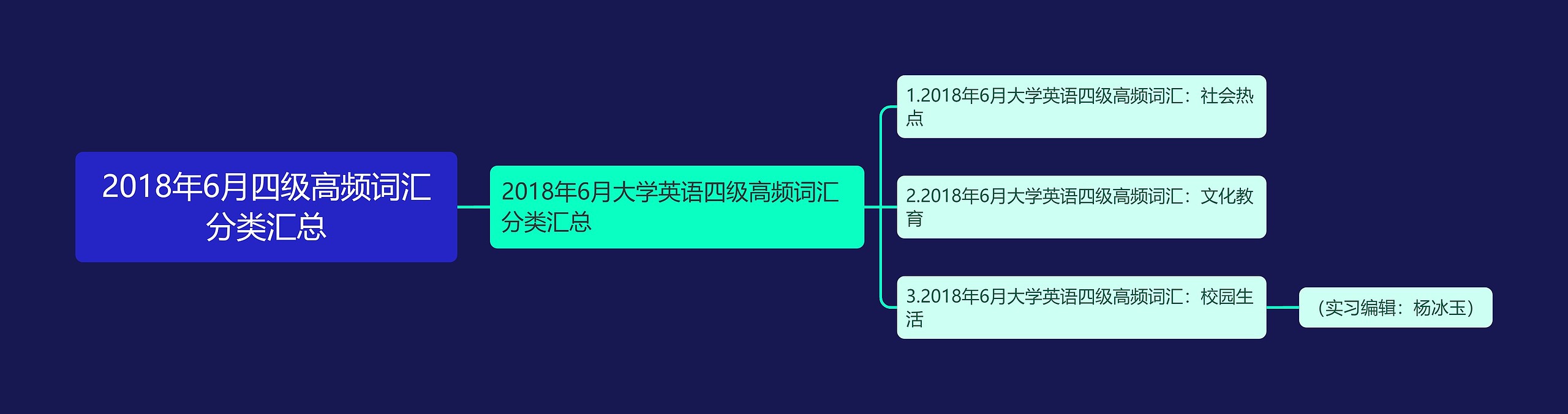 2018年6月四级高频词汇分类汇总