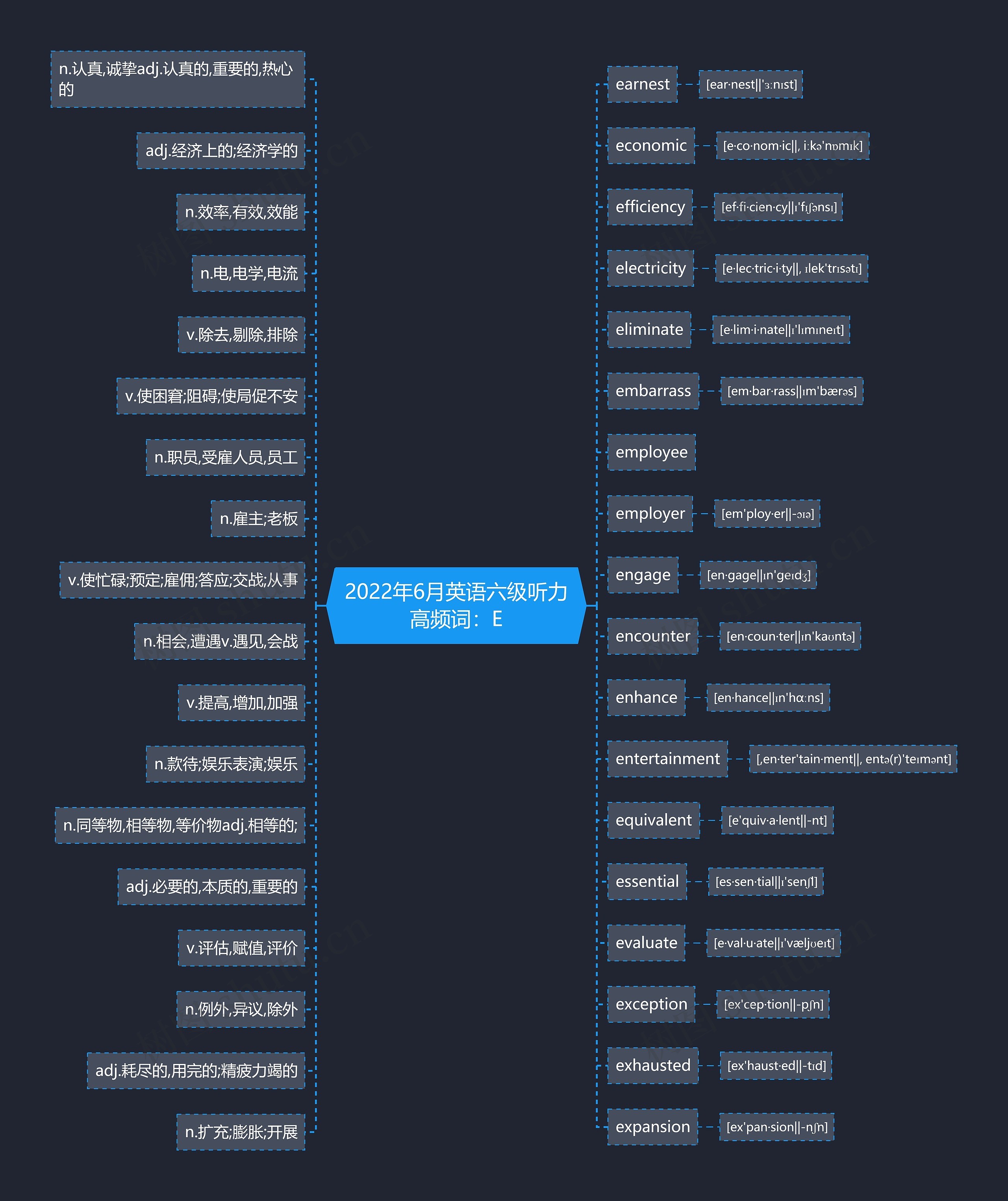 2022年6月英语六级听力高频词:E思维导图高清图 2022年6月英语六级听力高频词:E思维导图