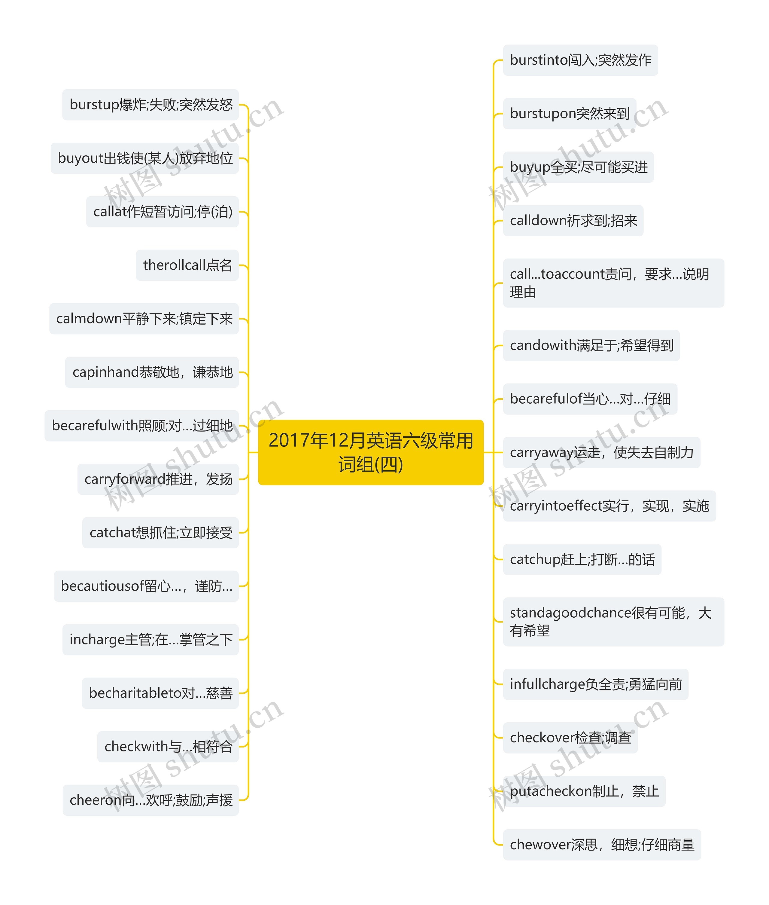 2017年12月英语六级常用词组(四)思维导图