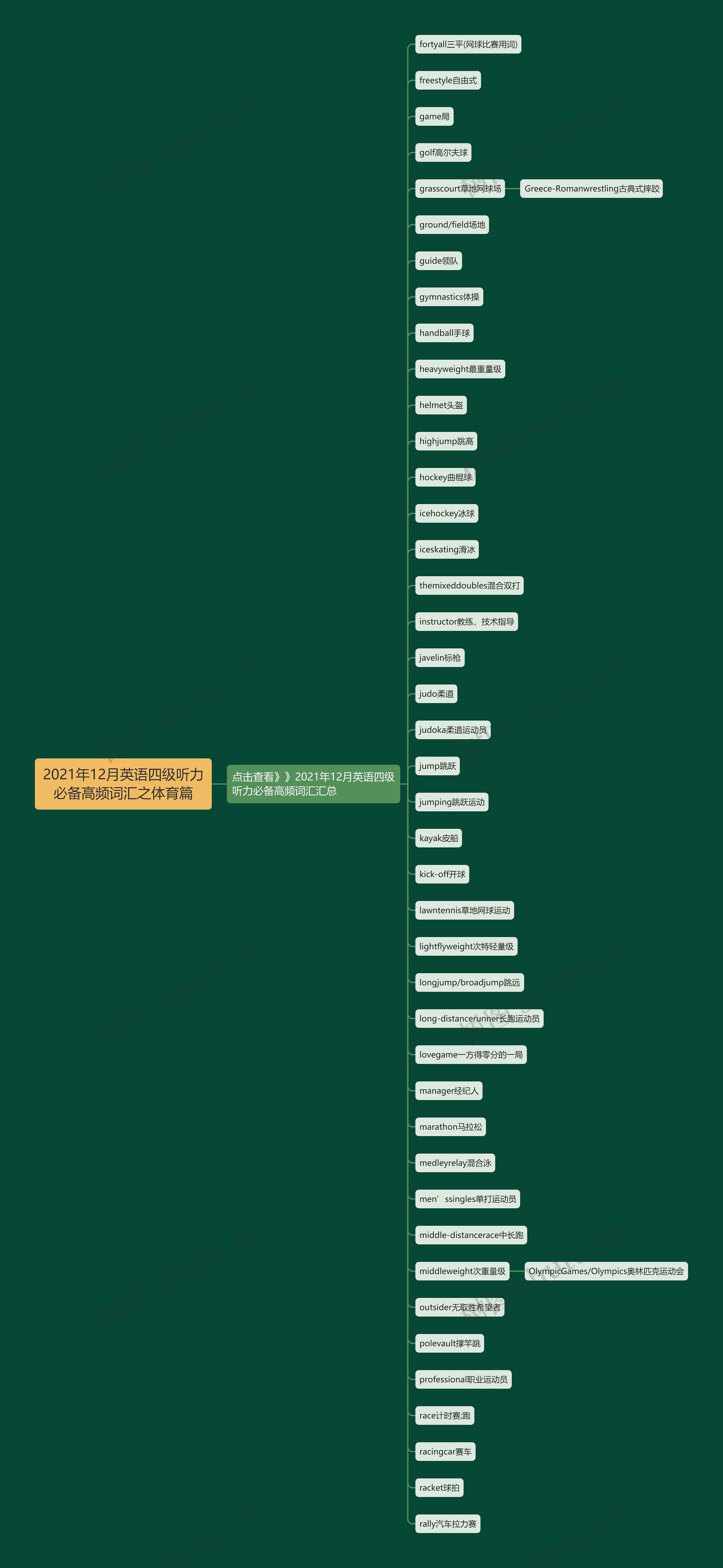 2021年12月英语四级听力必备高频词汇之体育篇