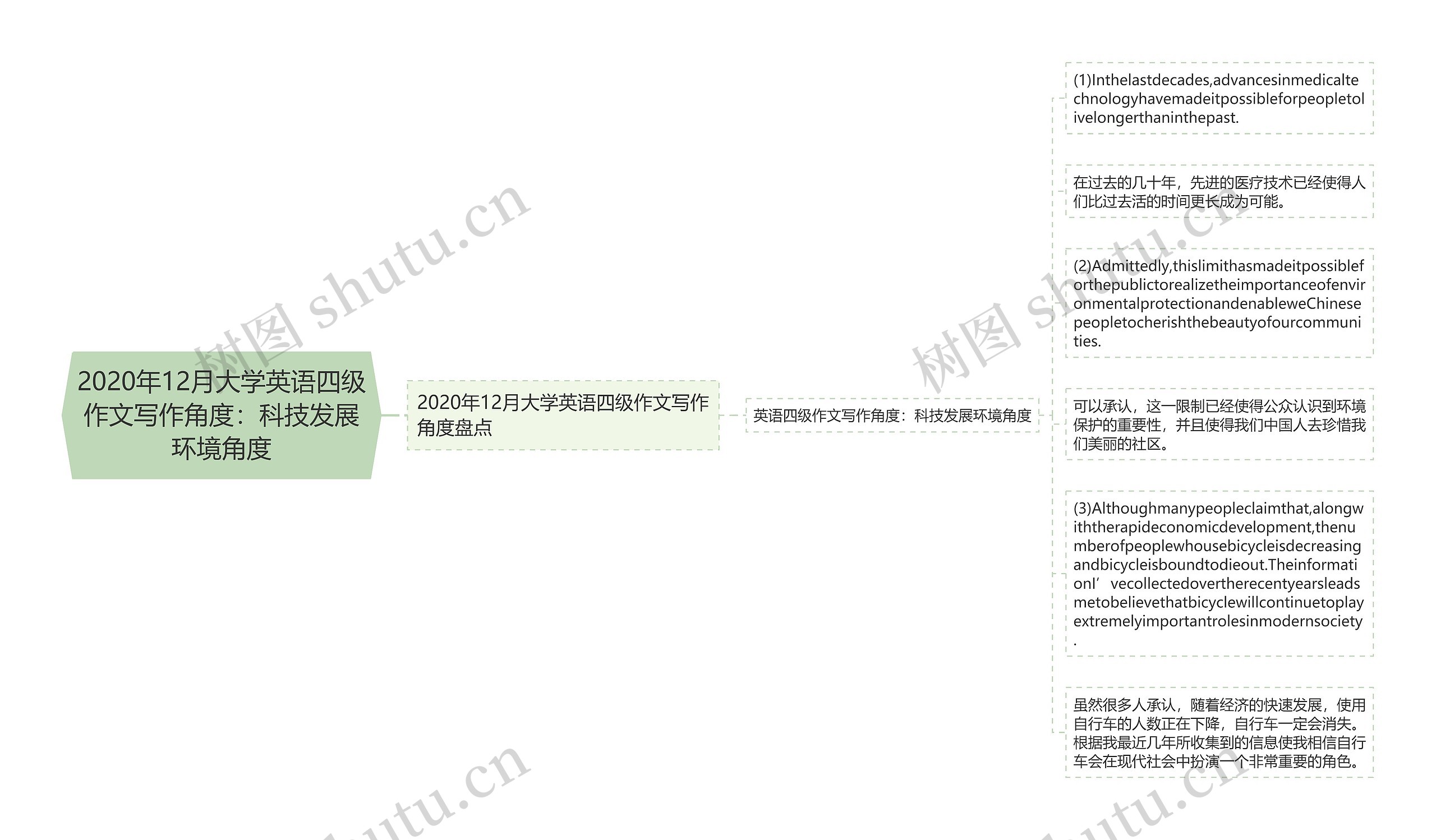 2020年12月大学英语四级作文写作角度：科技发展环境角度