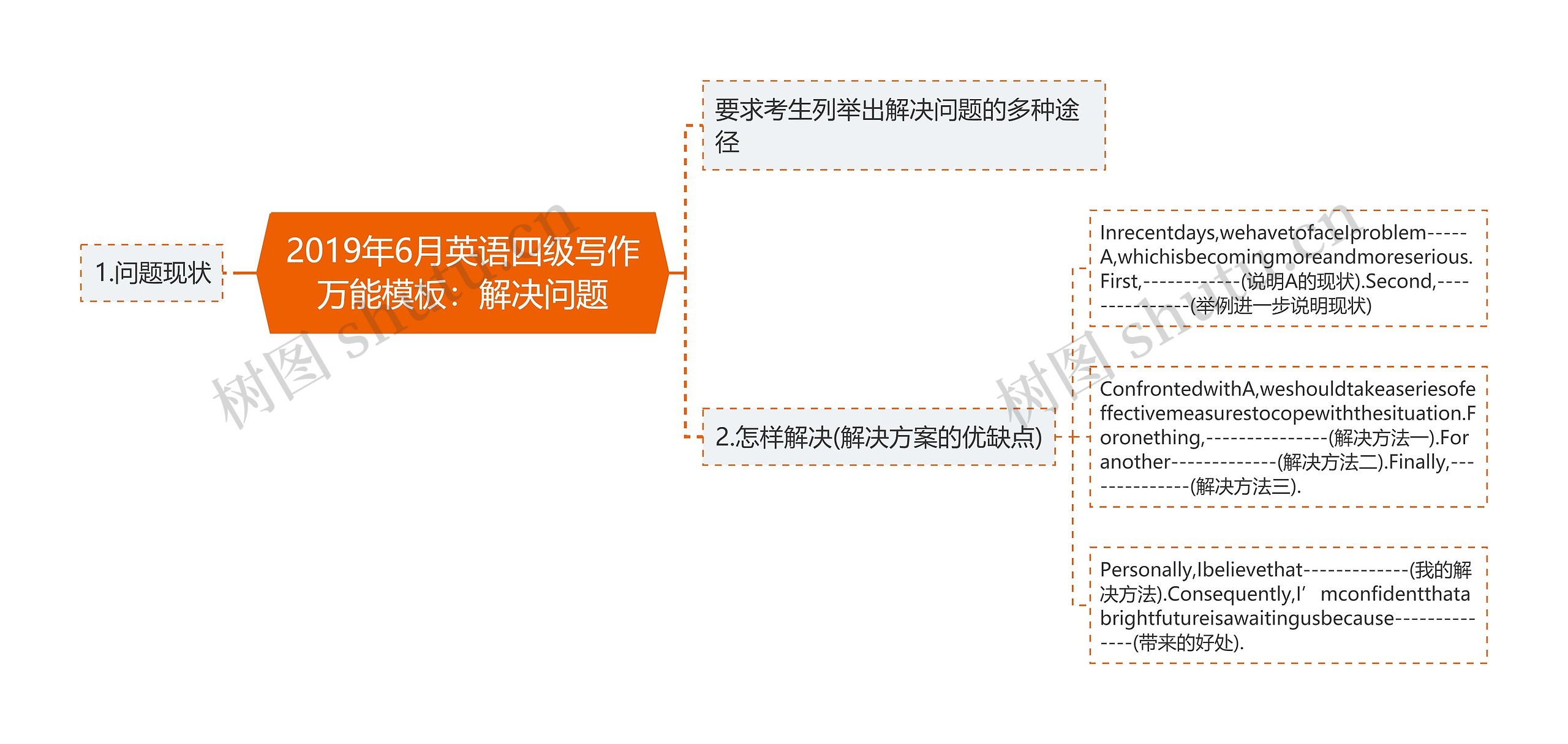 2019年6月英语四级写作万能：解决问题思维导图