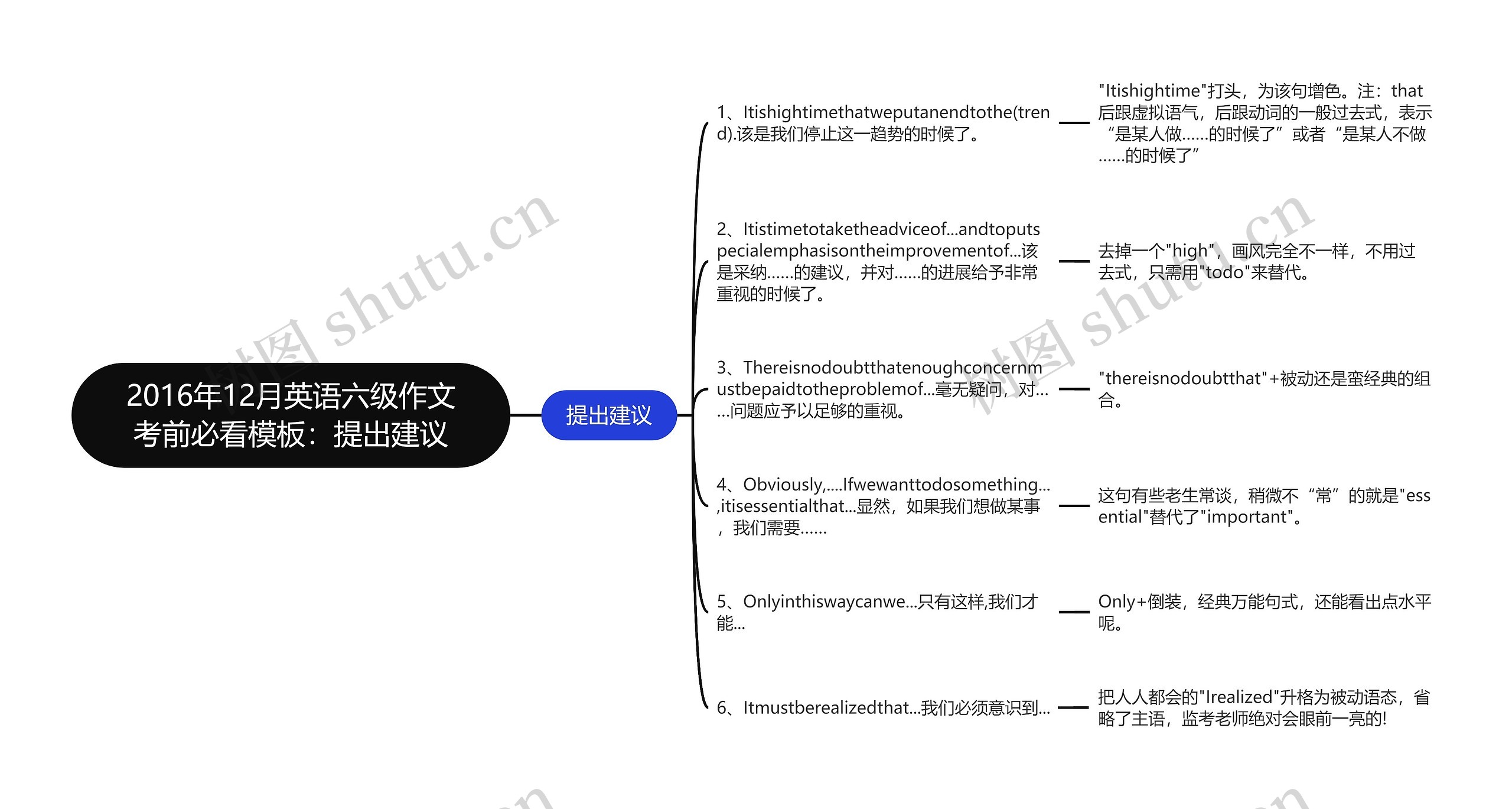 2016年12月英语六级作文考前必看模板：提出建议