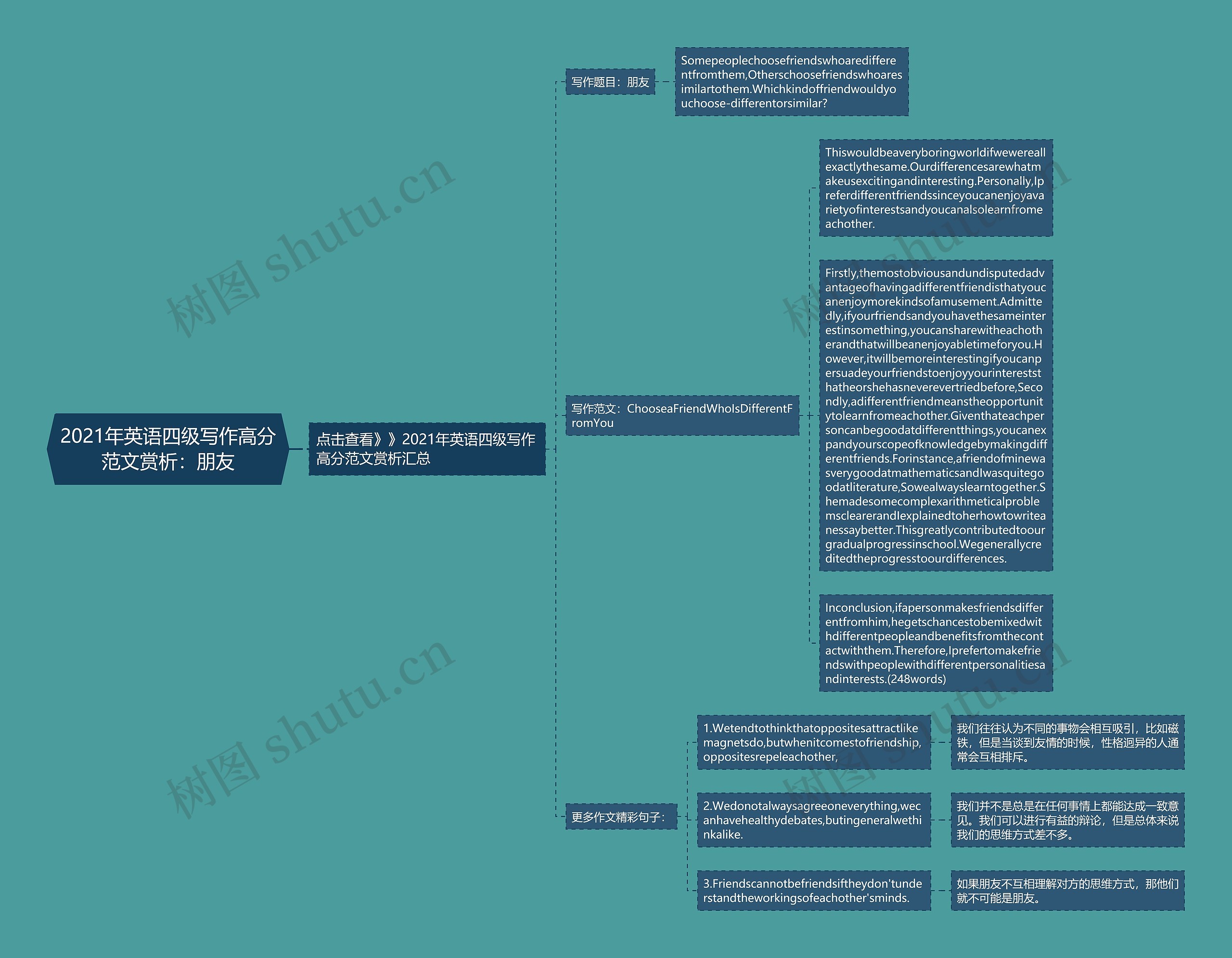 2021年英语四级写作高分范文赏析：朋友思维导图