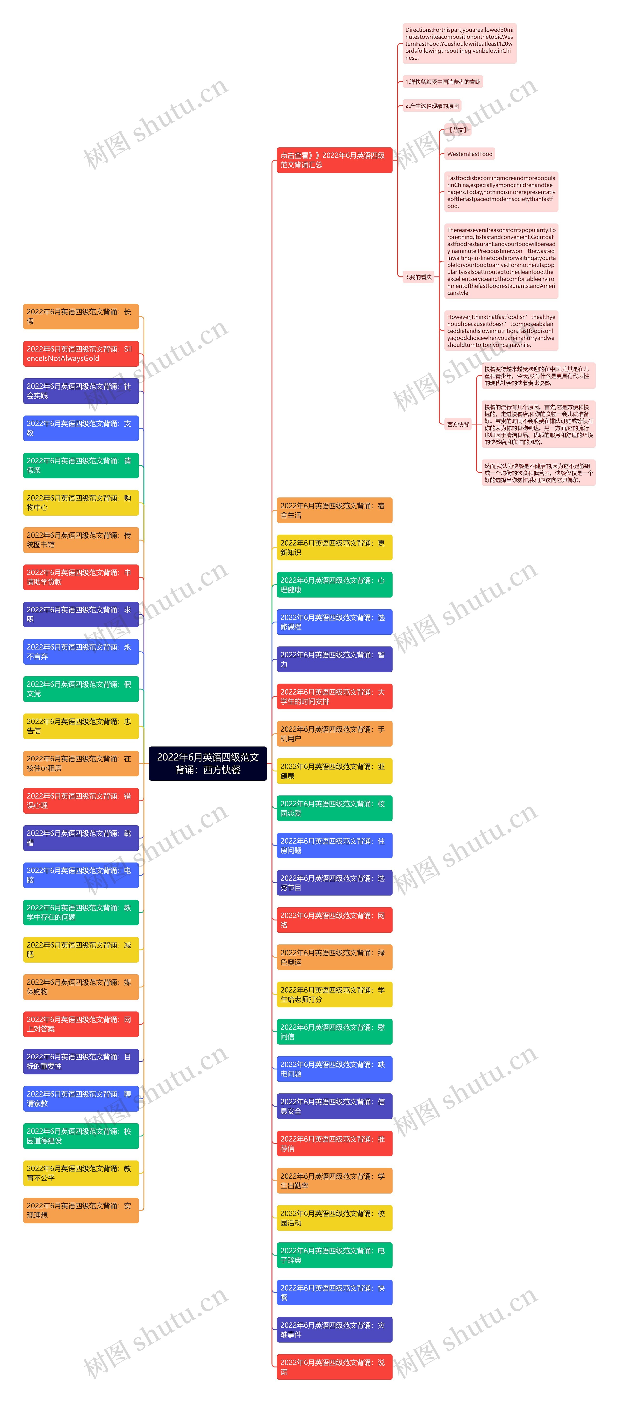 2022年6月英语四级范文背诵：西方快餐思维导图