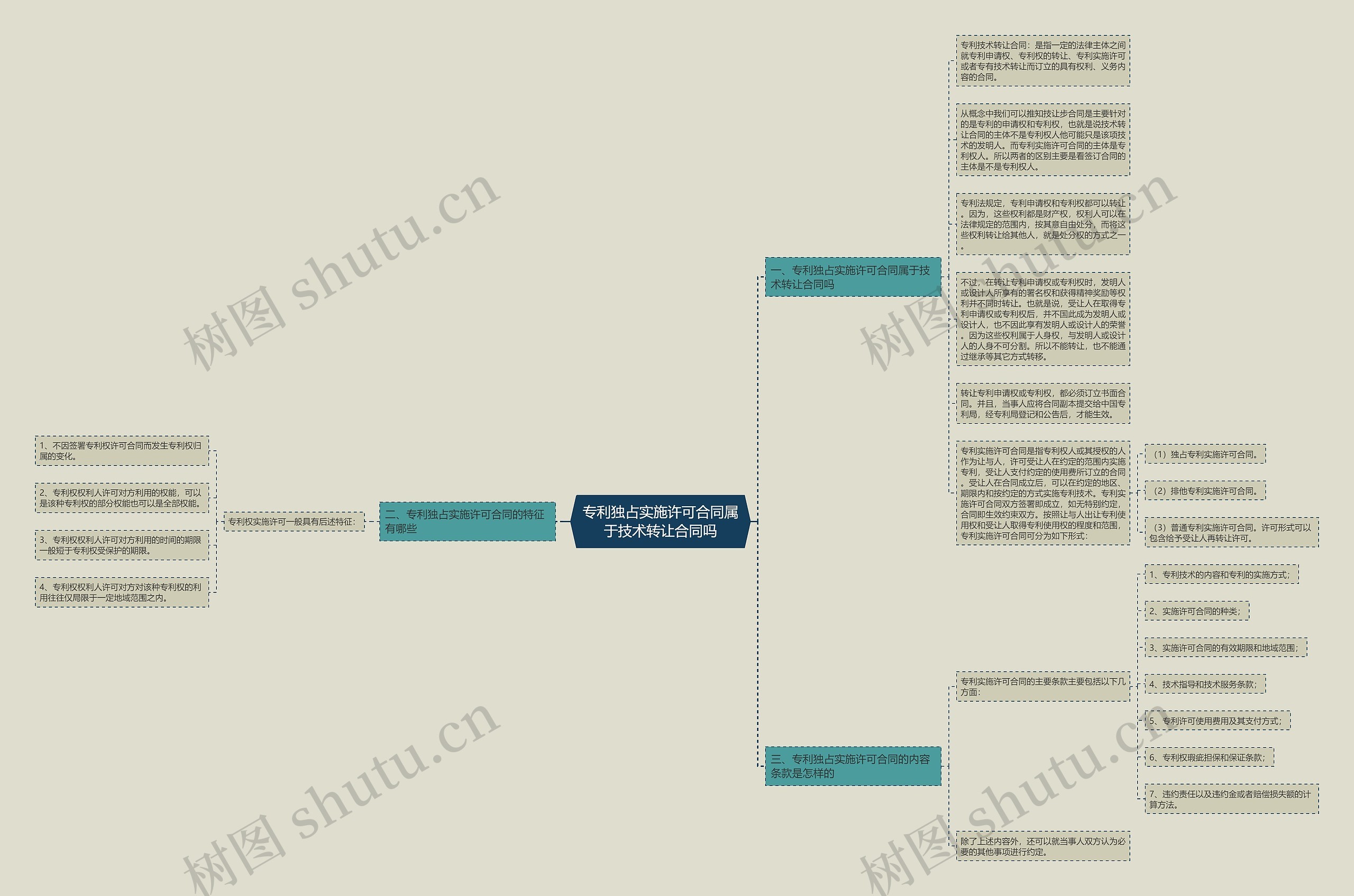 专利独占实施许可合同属于技术转让合同吗思维导图