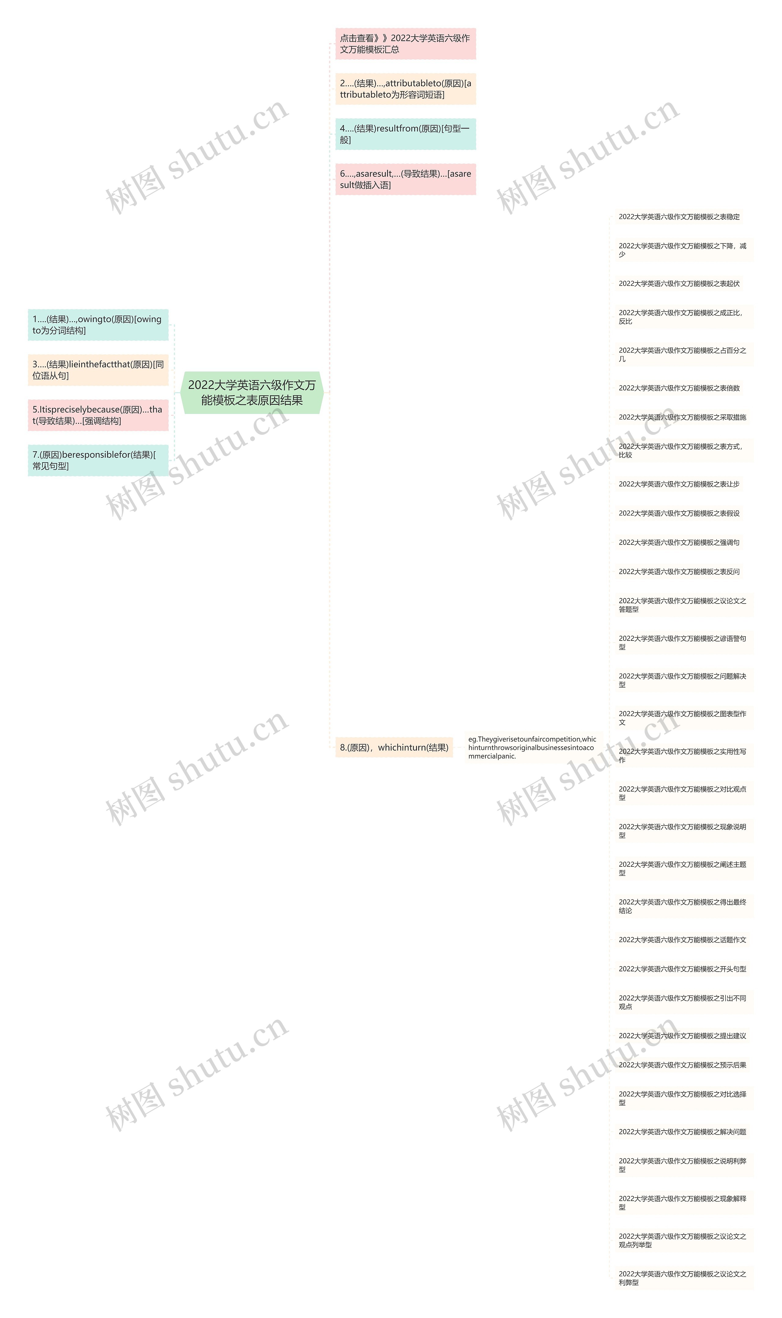 2022大学英语六级作文万能之表原因结果思维导图