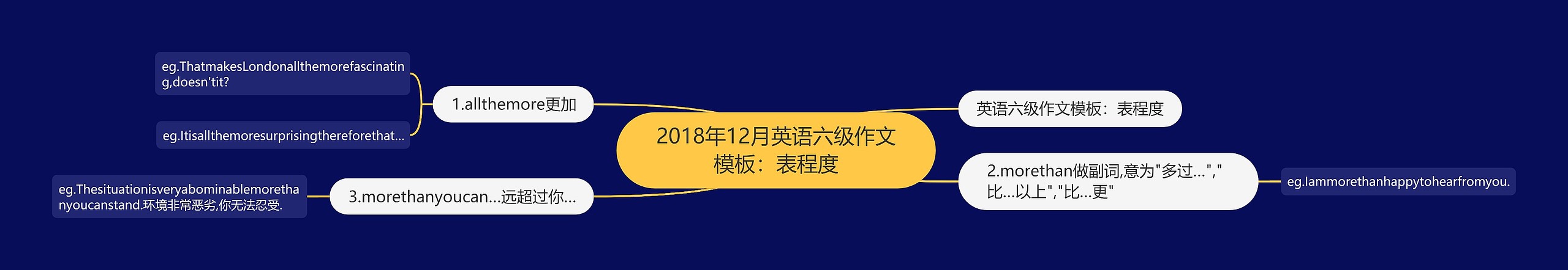 2018年12月英语六级作文：表程度思维导图