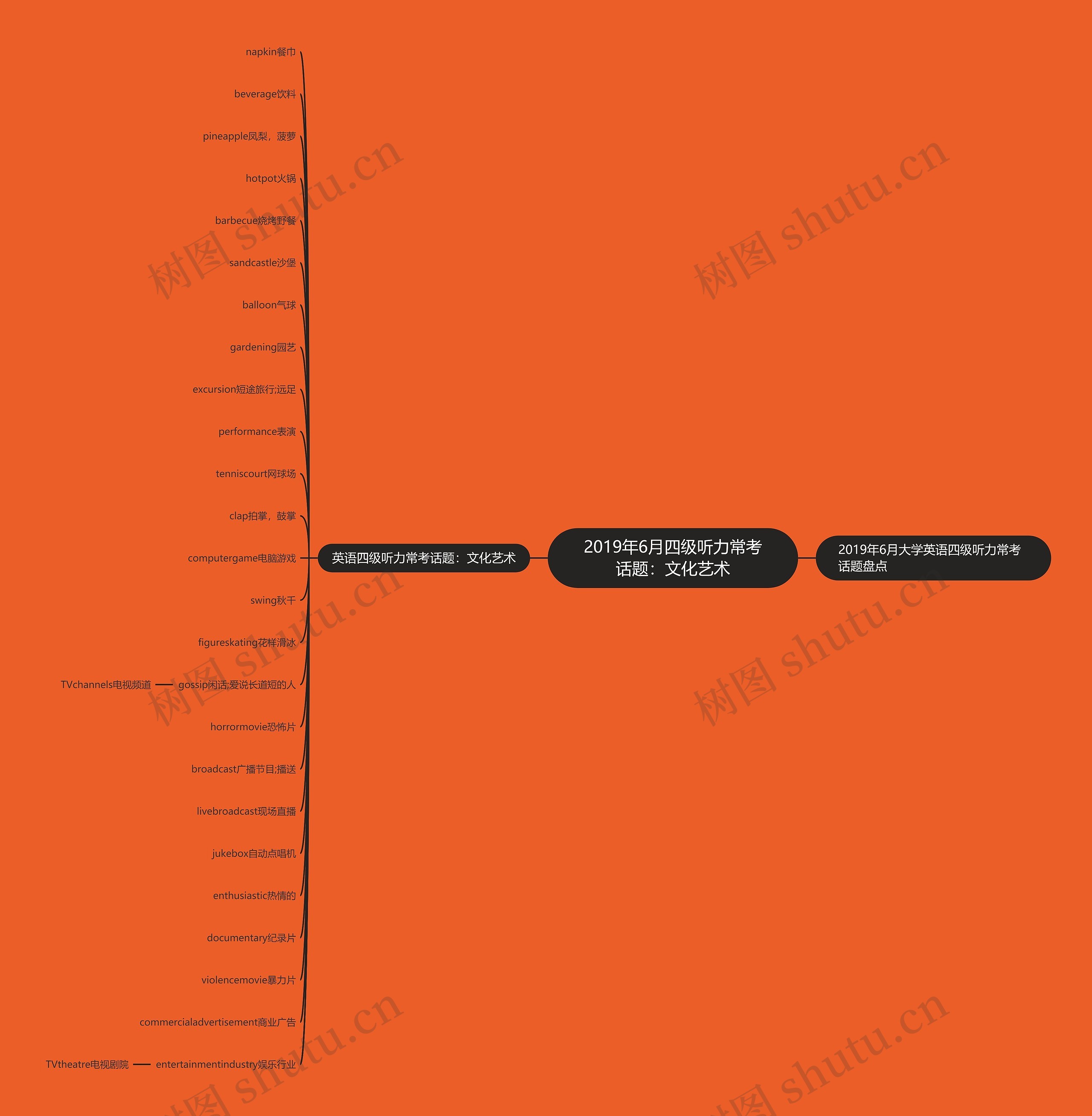 2019年6月四级听力常考话题：文化艺术思维导图