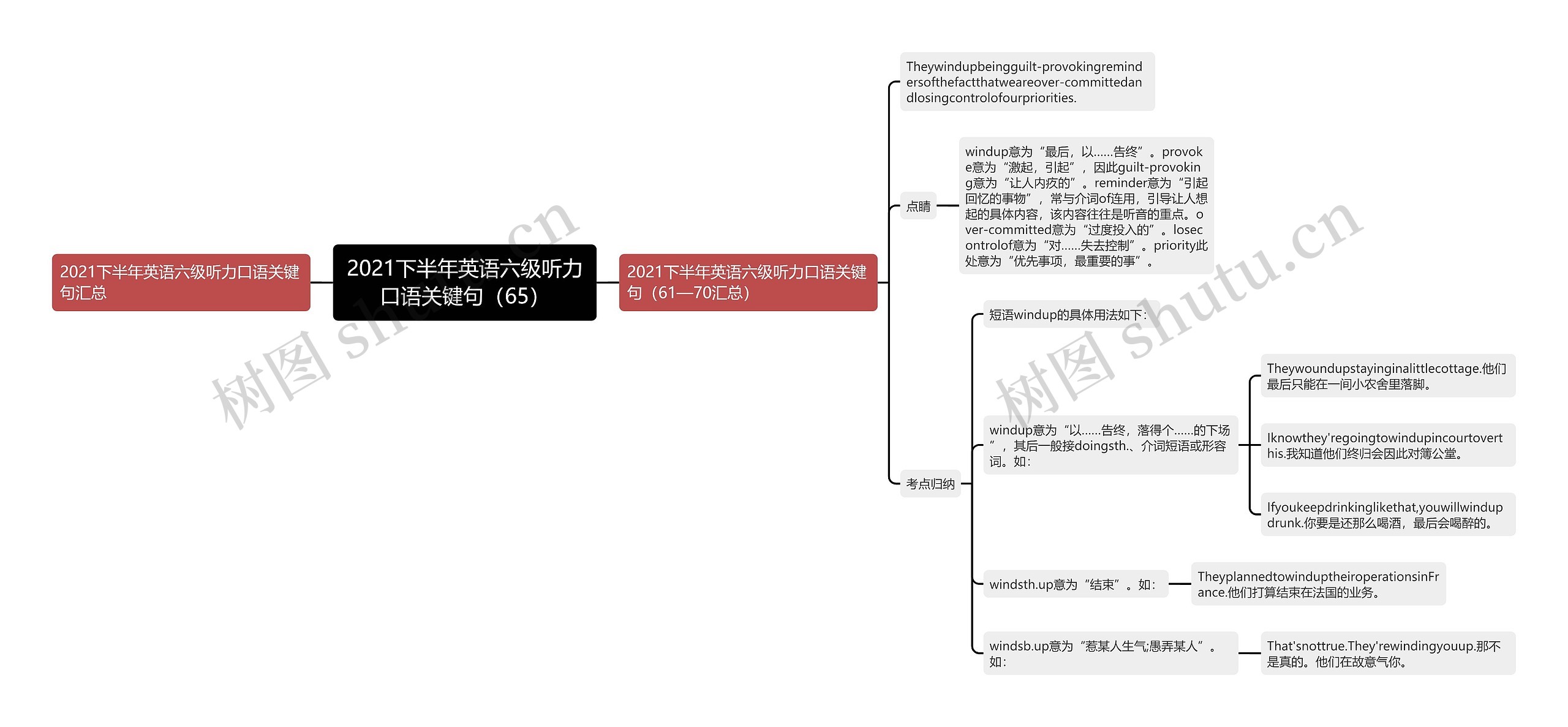 2021下半年英语六级听力口语关键句（65）思维导图