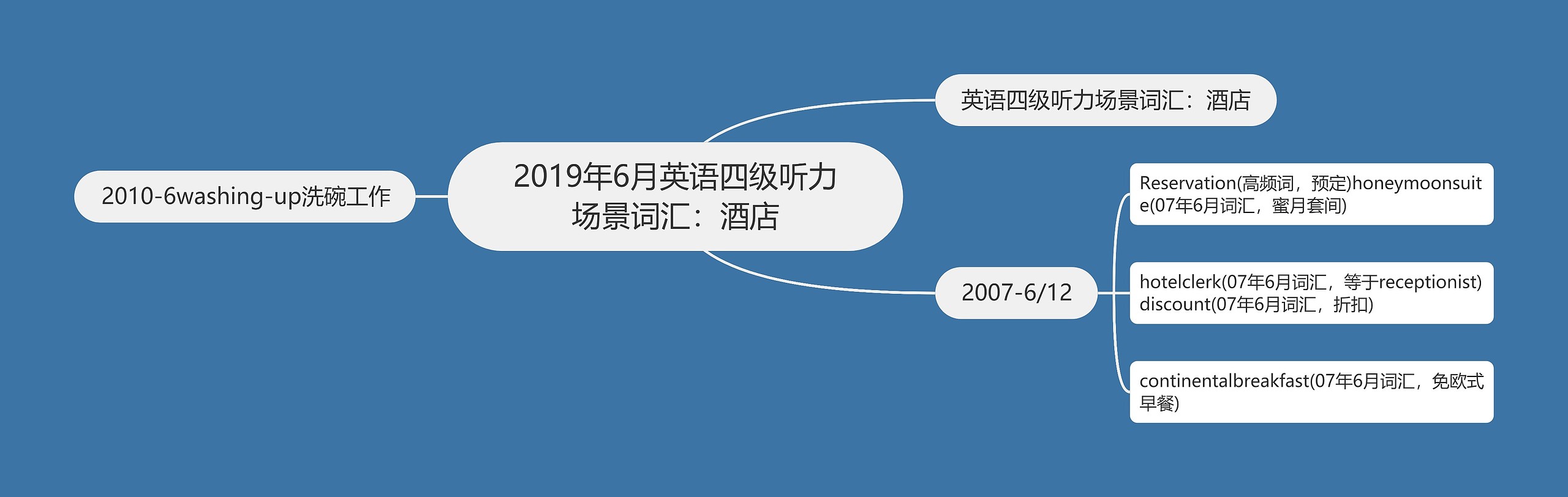 2019年6月英语四级听力场景词汇：酒店思维导图