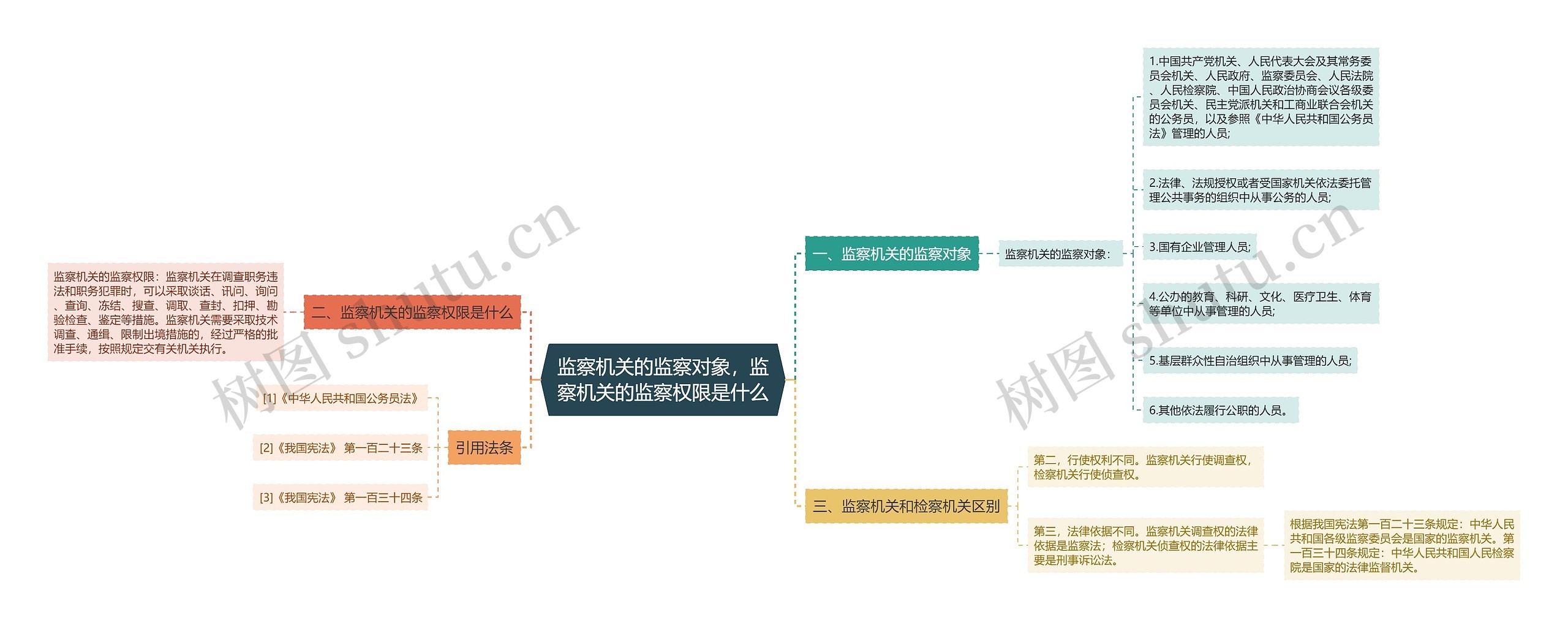 监察机关的监察对象，监察机关的监察权限是什么