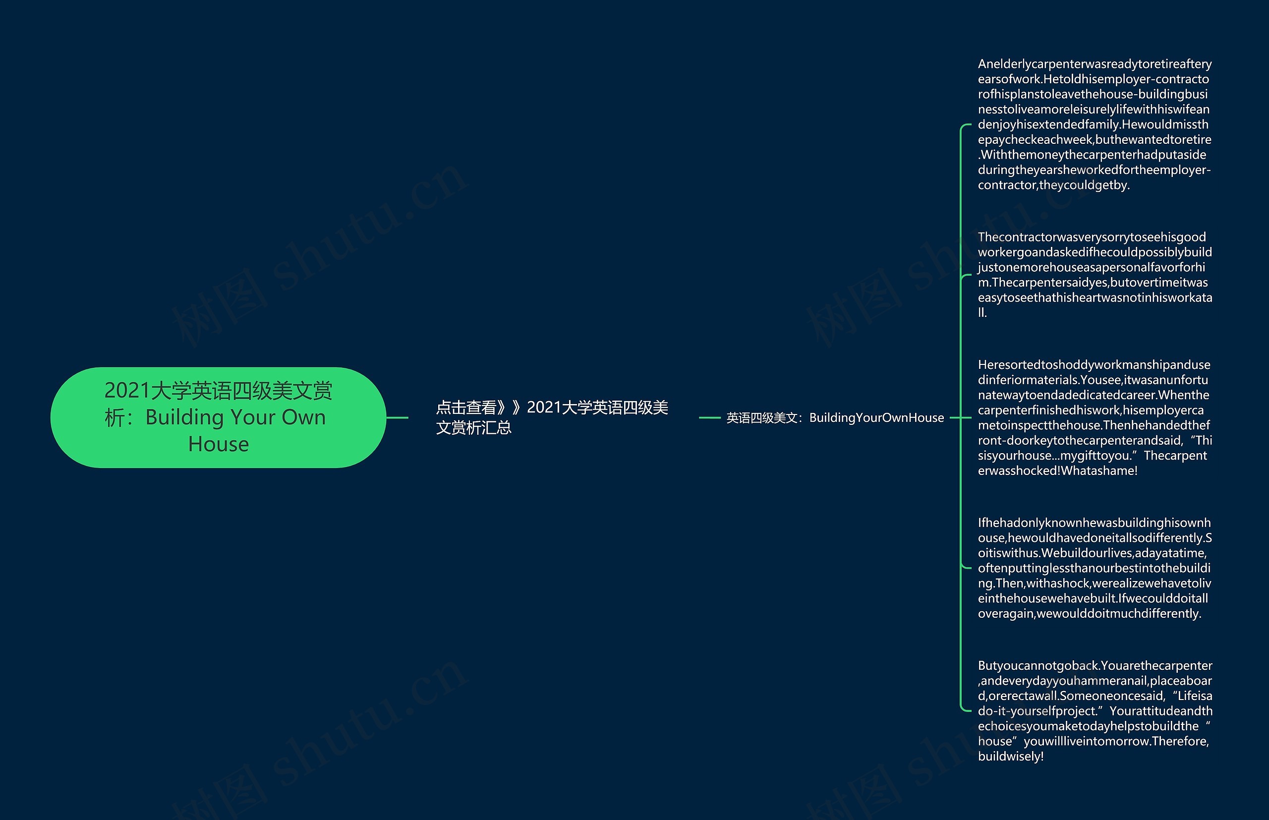 2021大学英语四级美文赏析：Building Your Own House思维导图