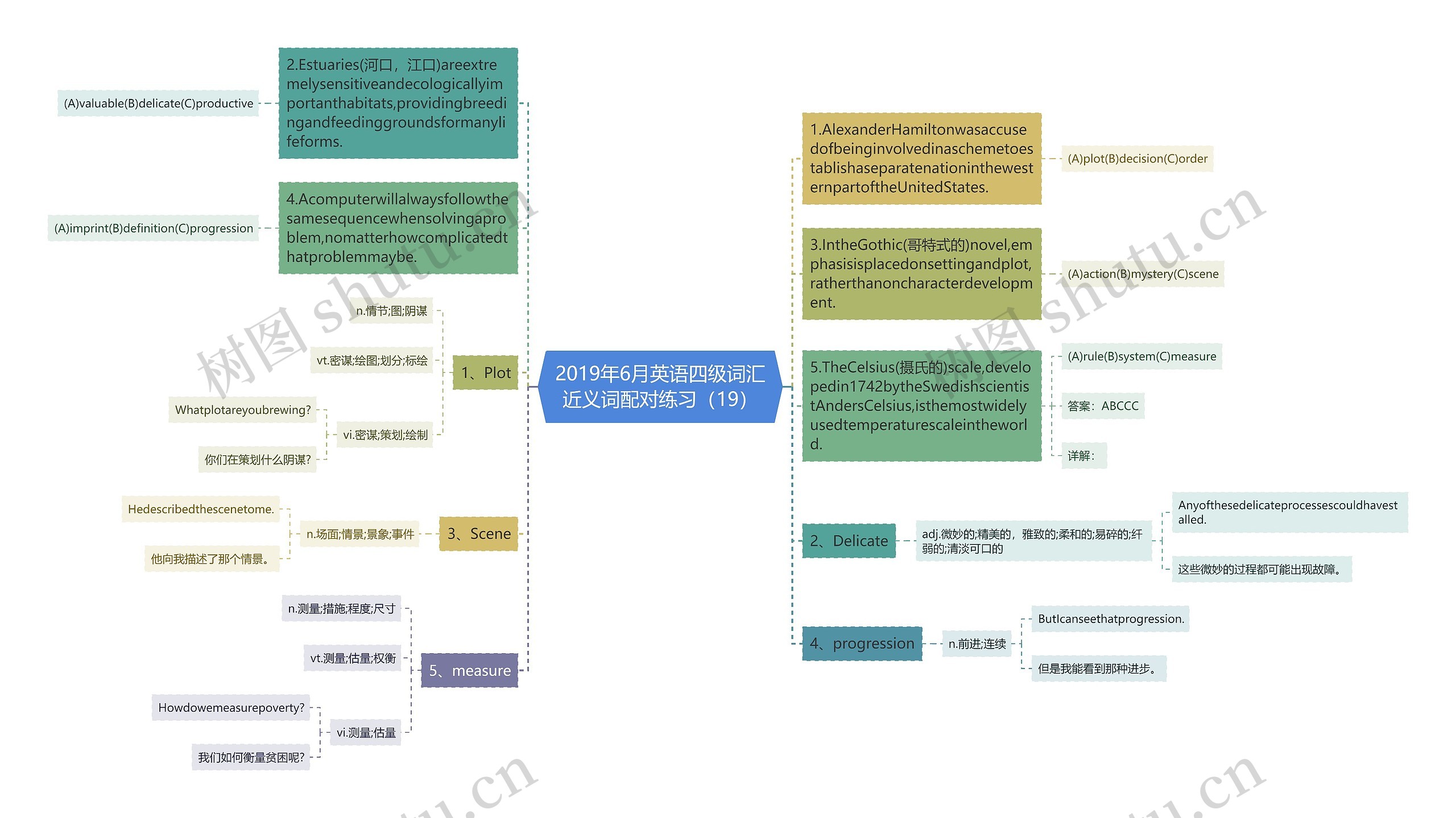 2019年6月英语四级词汇近义词配对练习（19）思维导图