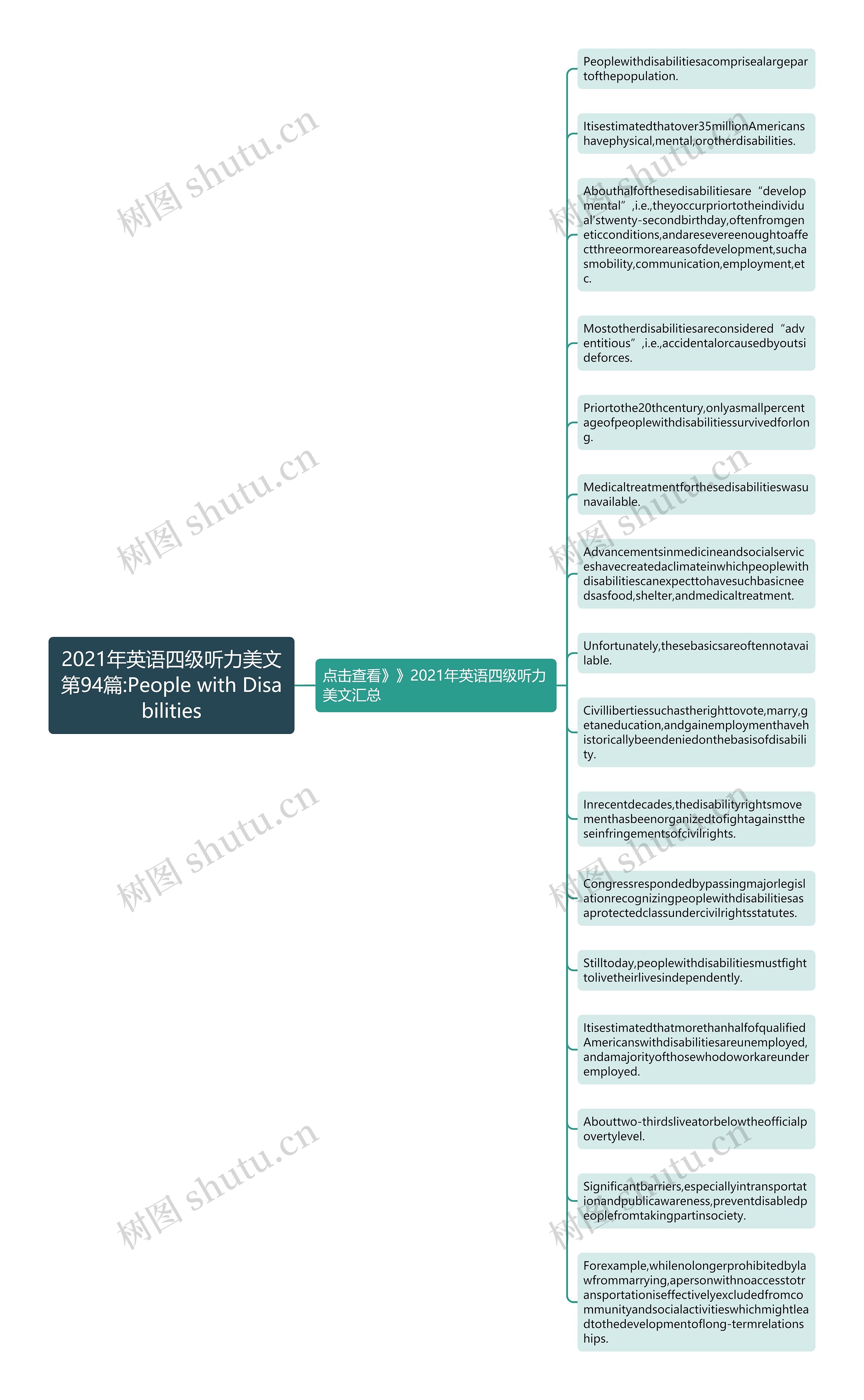 2021年英语四级听力美文第94篇:People with Disabilities思维导图
