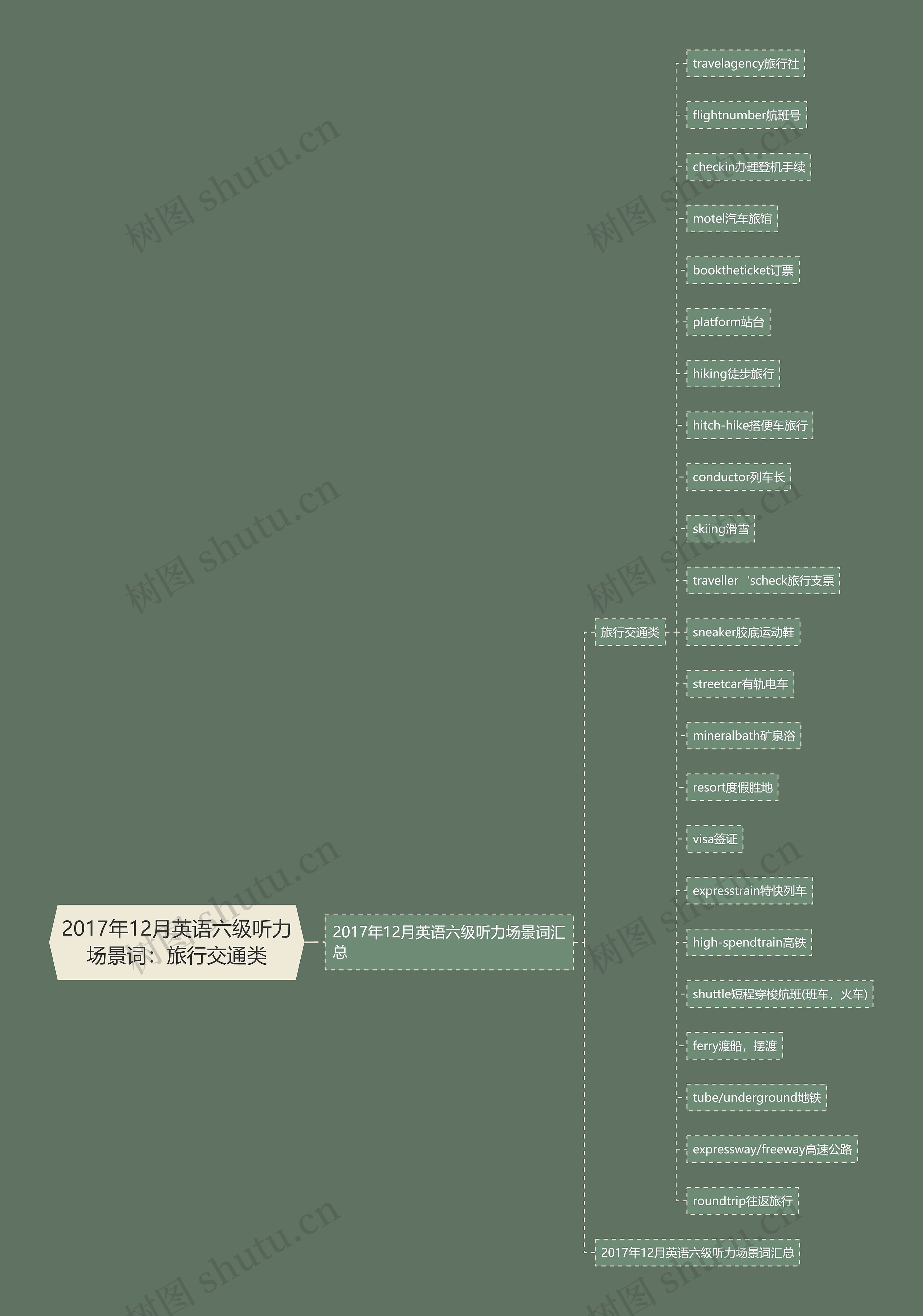 2017年12月英语六级听力场景词：旅行交通类思维导图