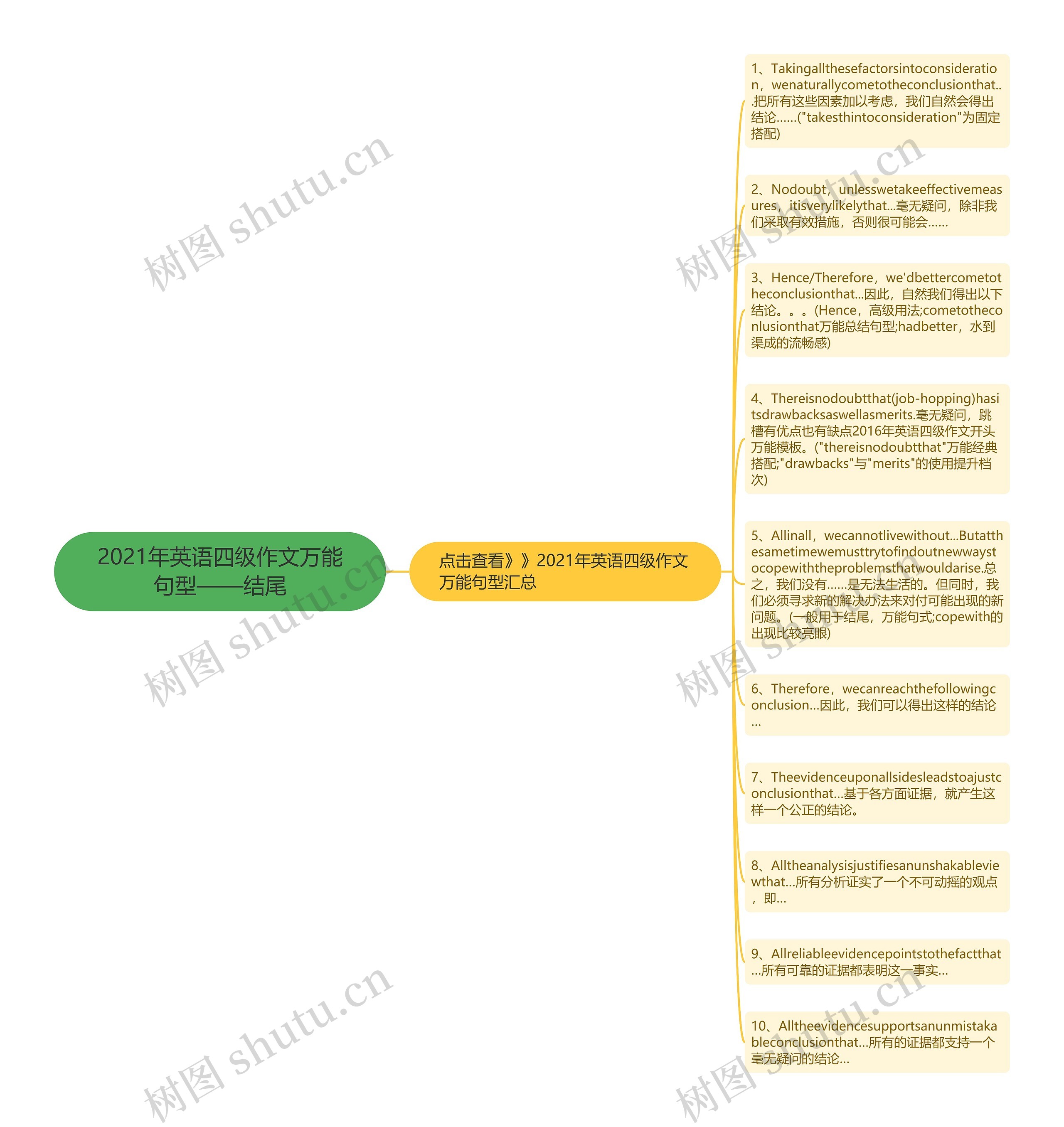 2021年英语四级作文万能句型——结尾