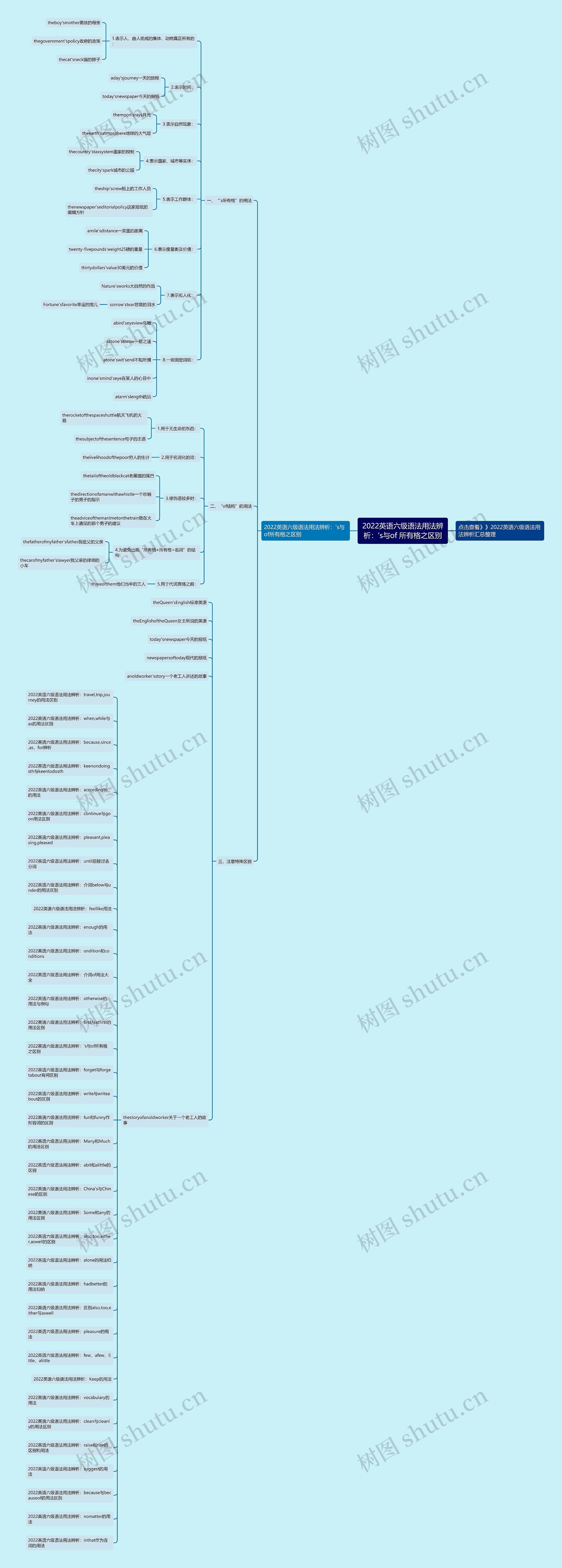 2022英语六级语法用法辨析：'s与of 所有格之区别思维导图