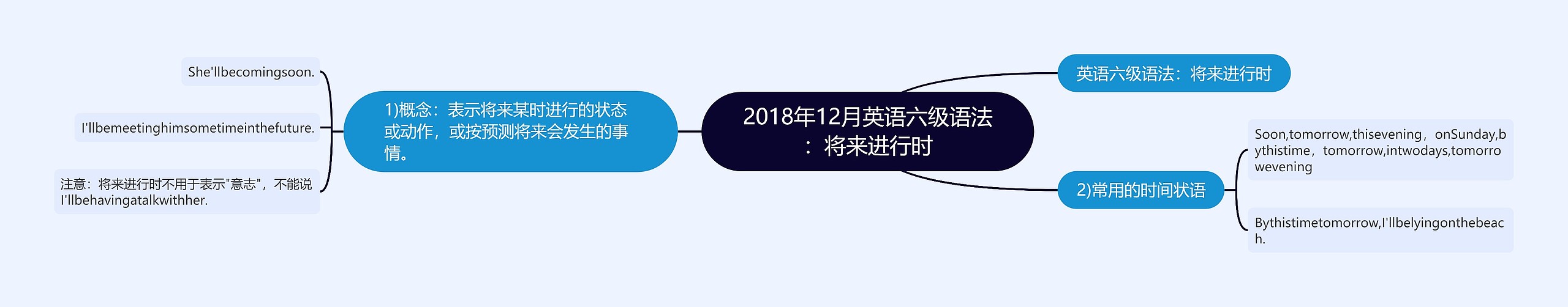 2018年12月英语六级语法：将来进行时