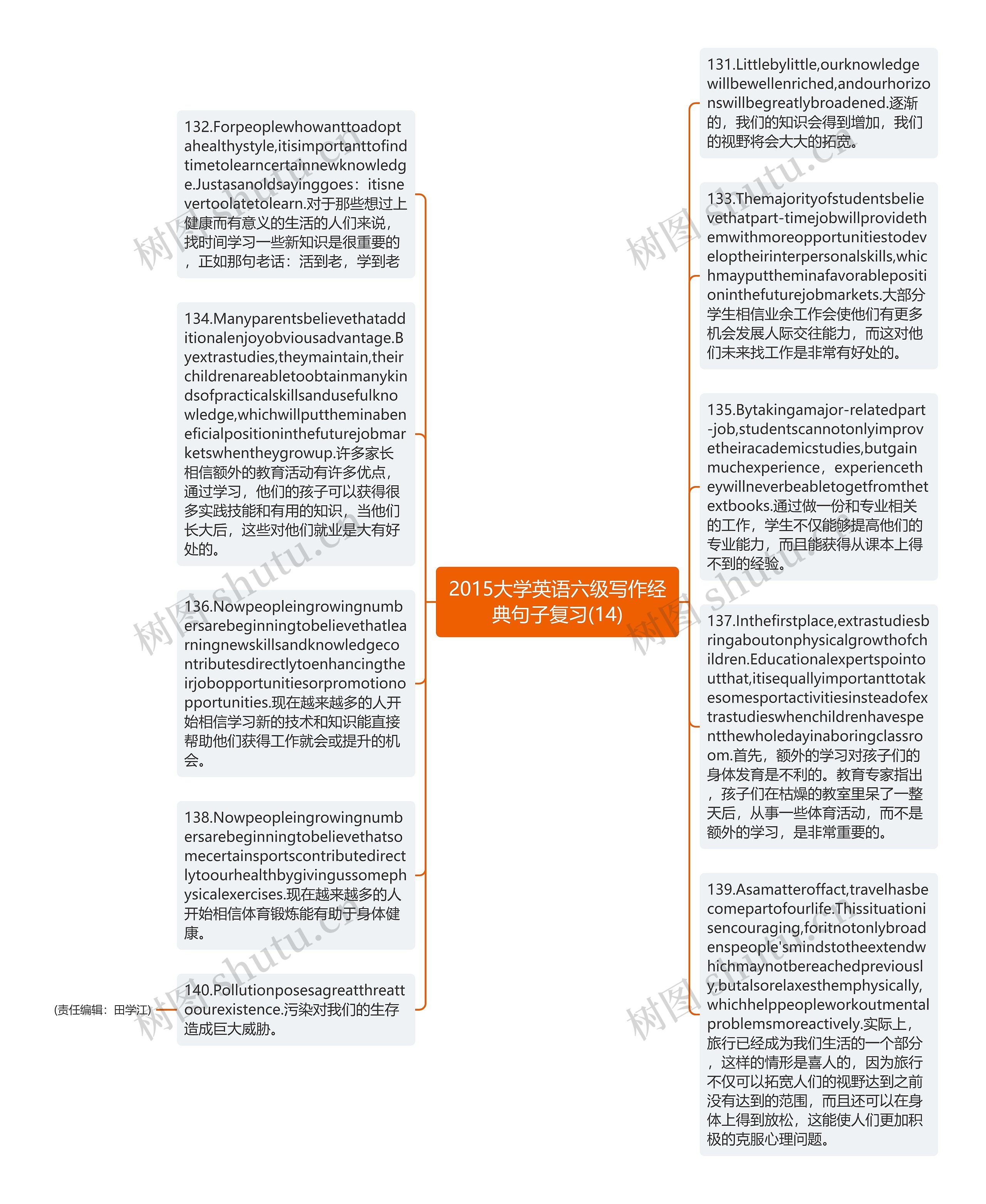 2015大学英语六级写作经典句子复习(14)思维导图