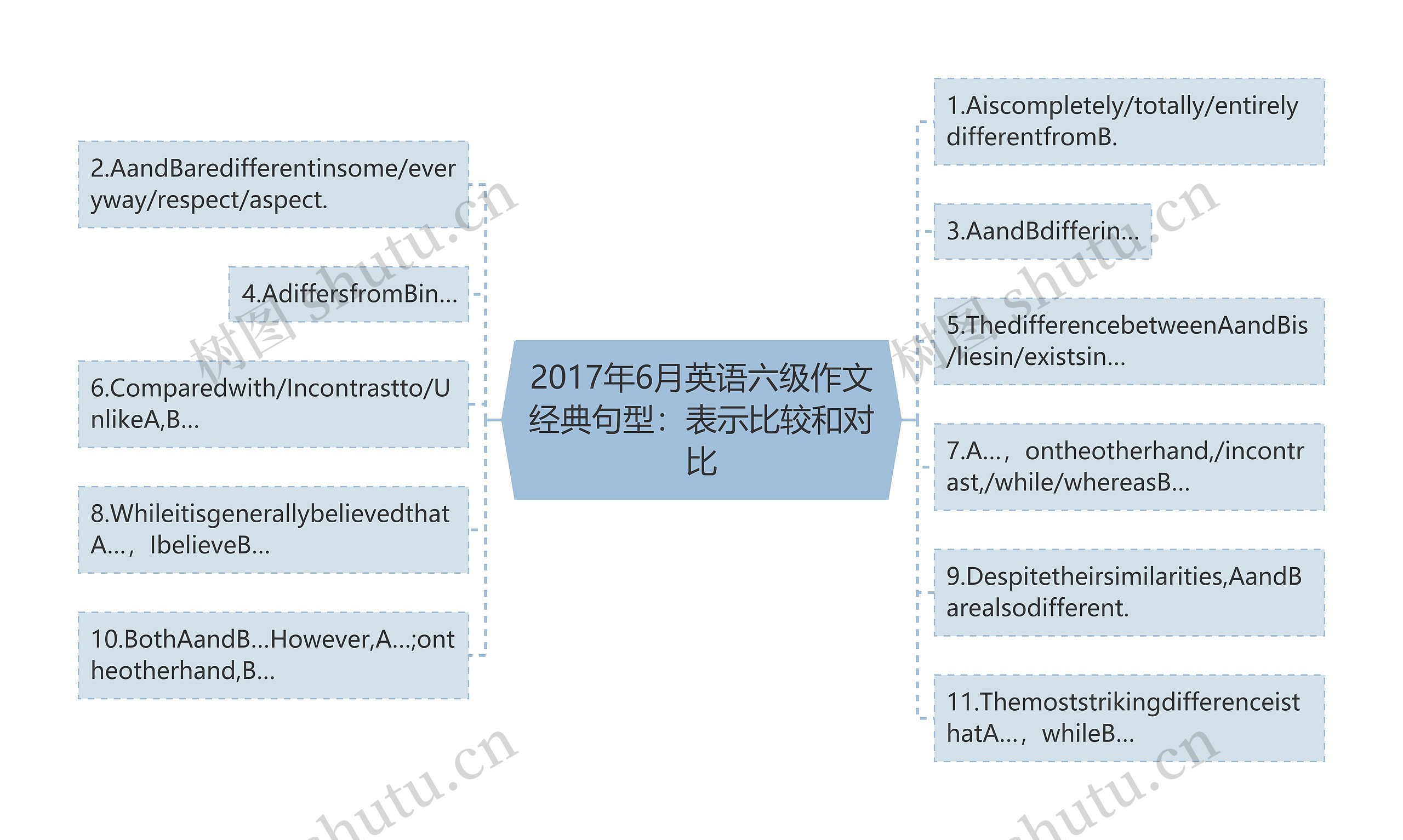 2017年6月英语六级作文经典句型：表示比较和对比