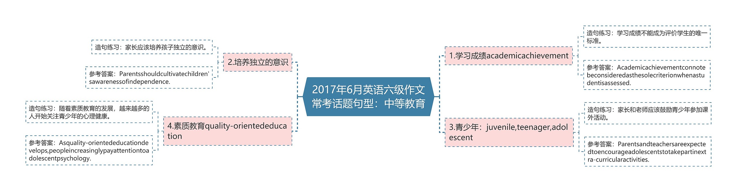 2017年6月英语六级作文常考话题句型：中等教育