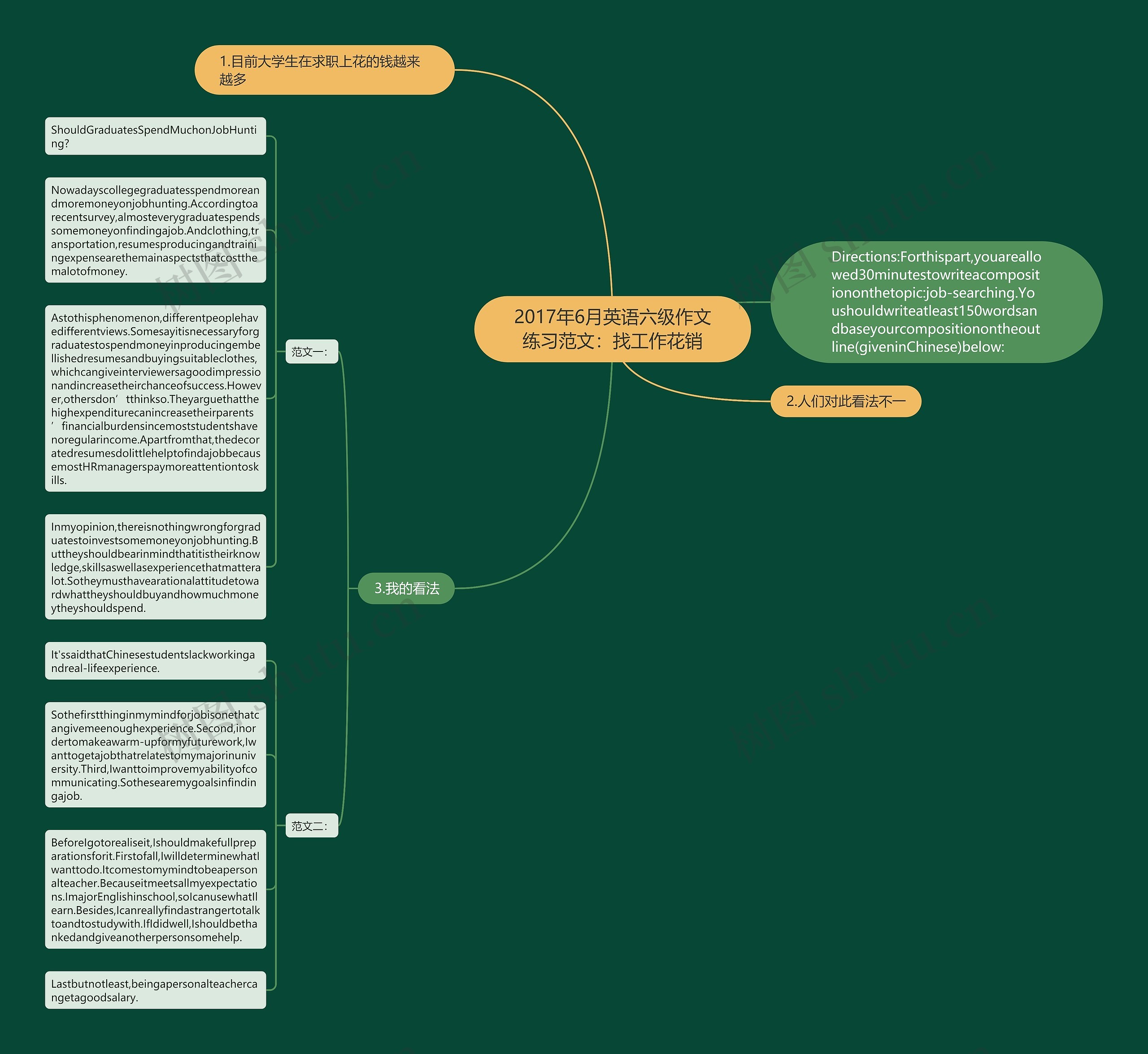 2017年6月英语六级作文练习范文：找工作花销思维导图