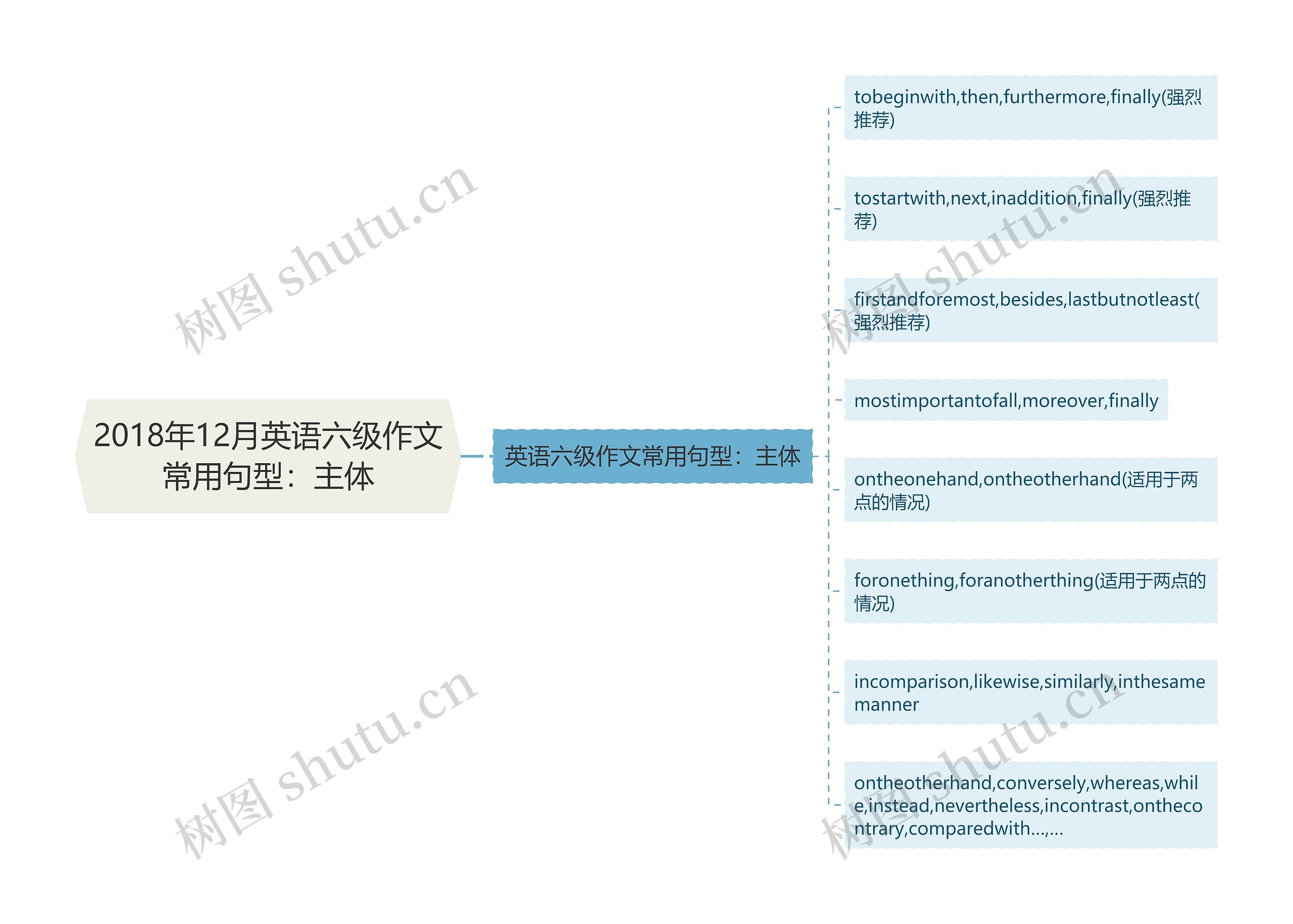 2018年12月英语六级作文常用句型：主体