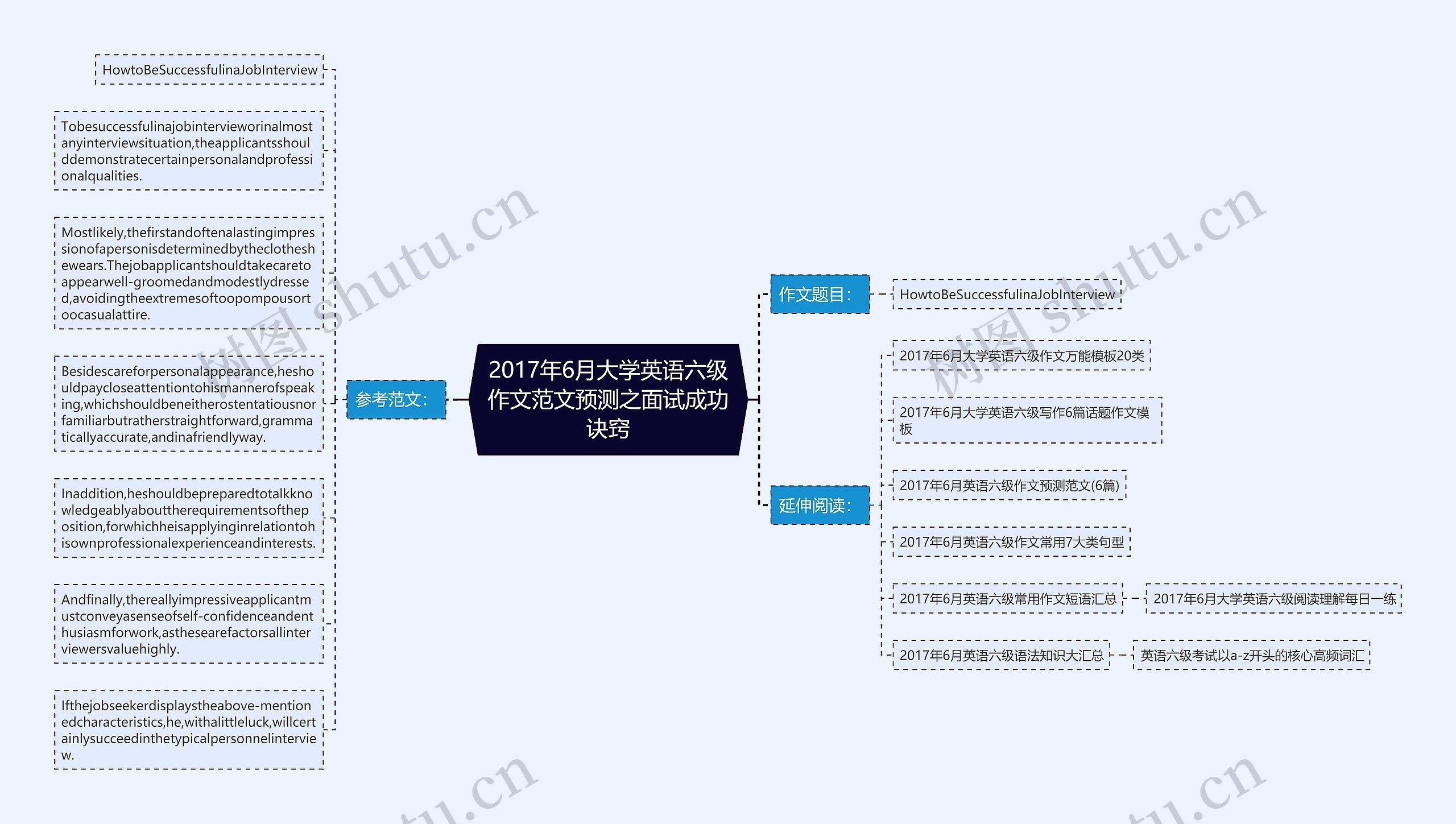 2017年6月大学英语六级作文范文预测之面试成功诀窍思维导图