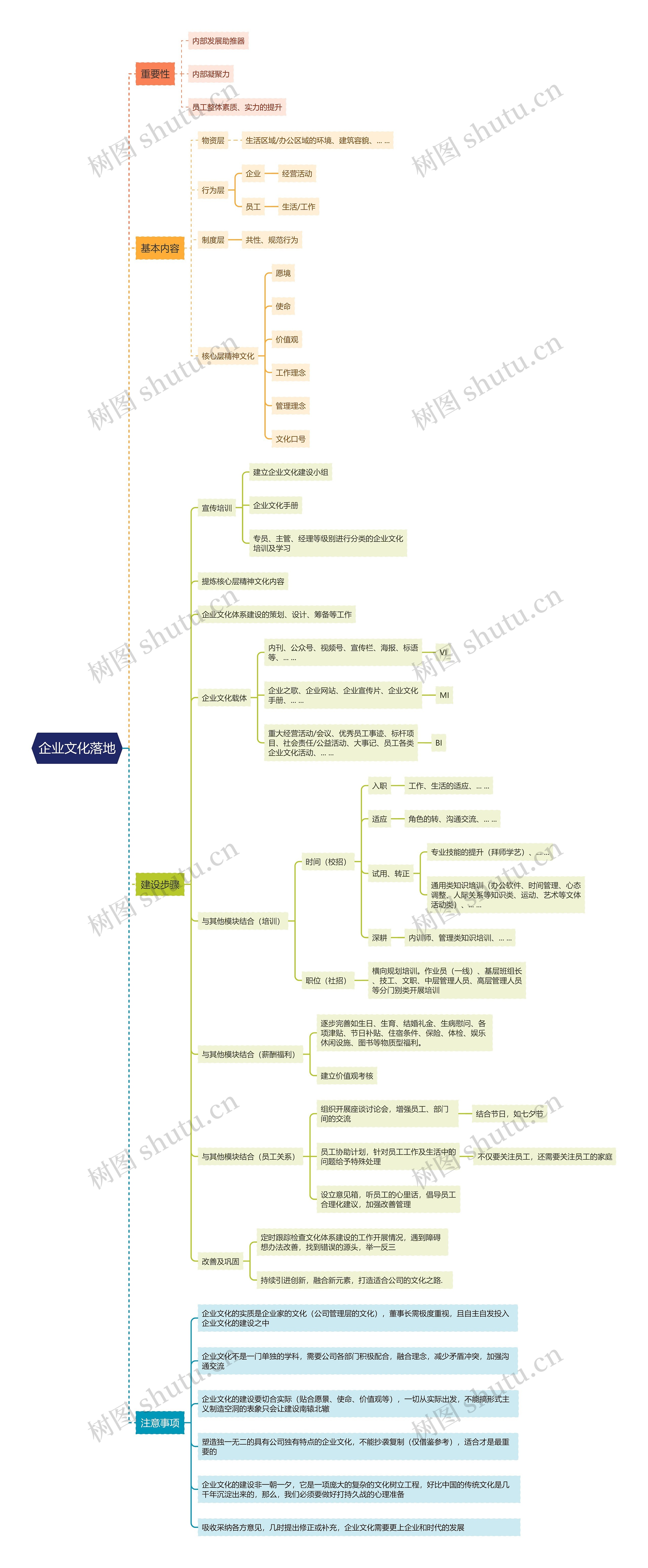 企业文化落地思维导图