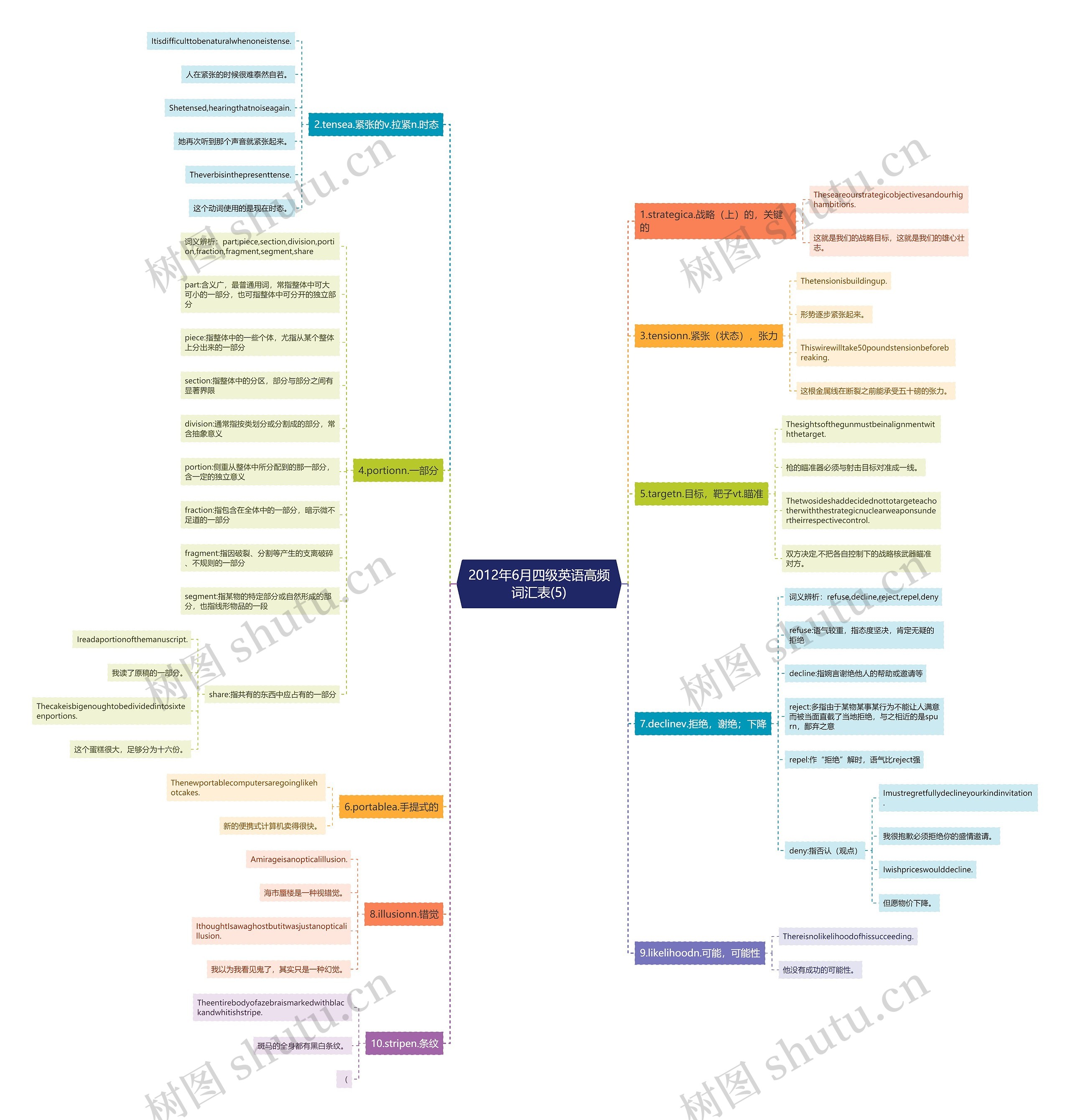 2012年6月四级英语高频词汇表(5)思维导图