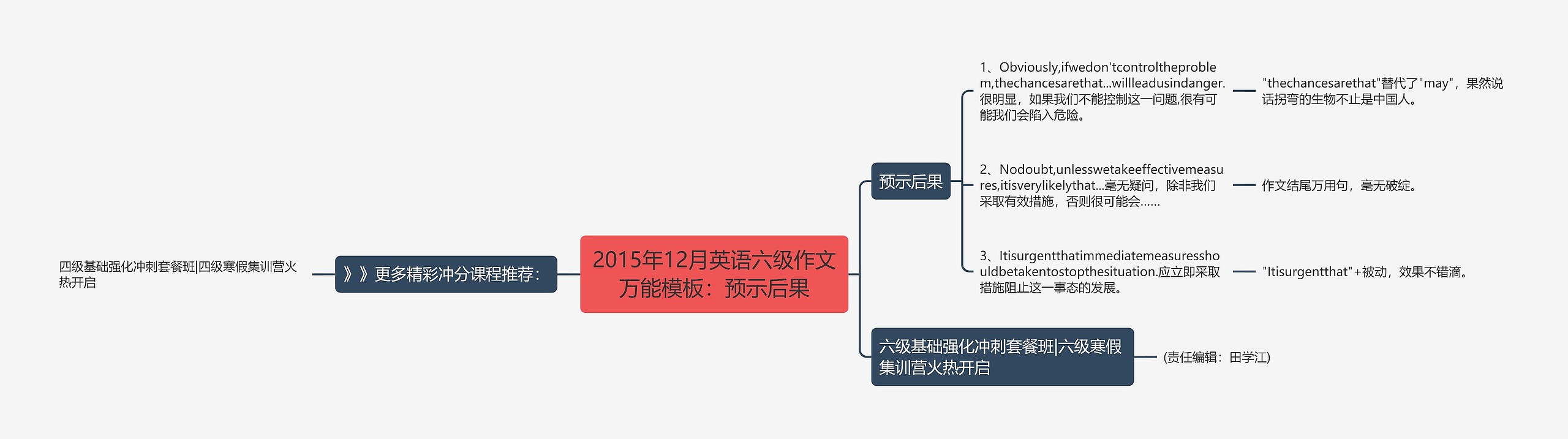 2015年12月英语六级作文万能模板：预示后果