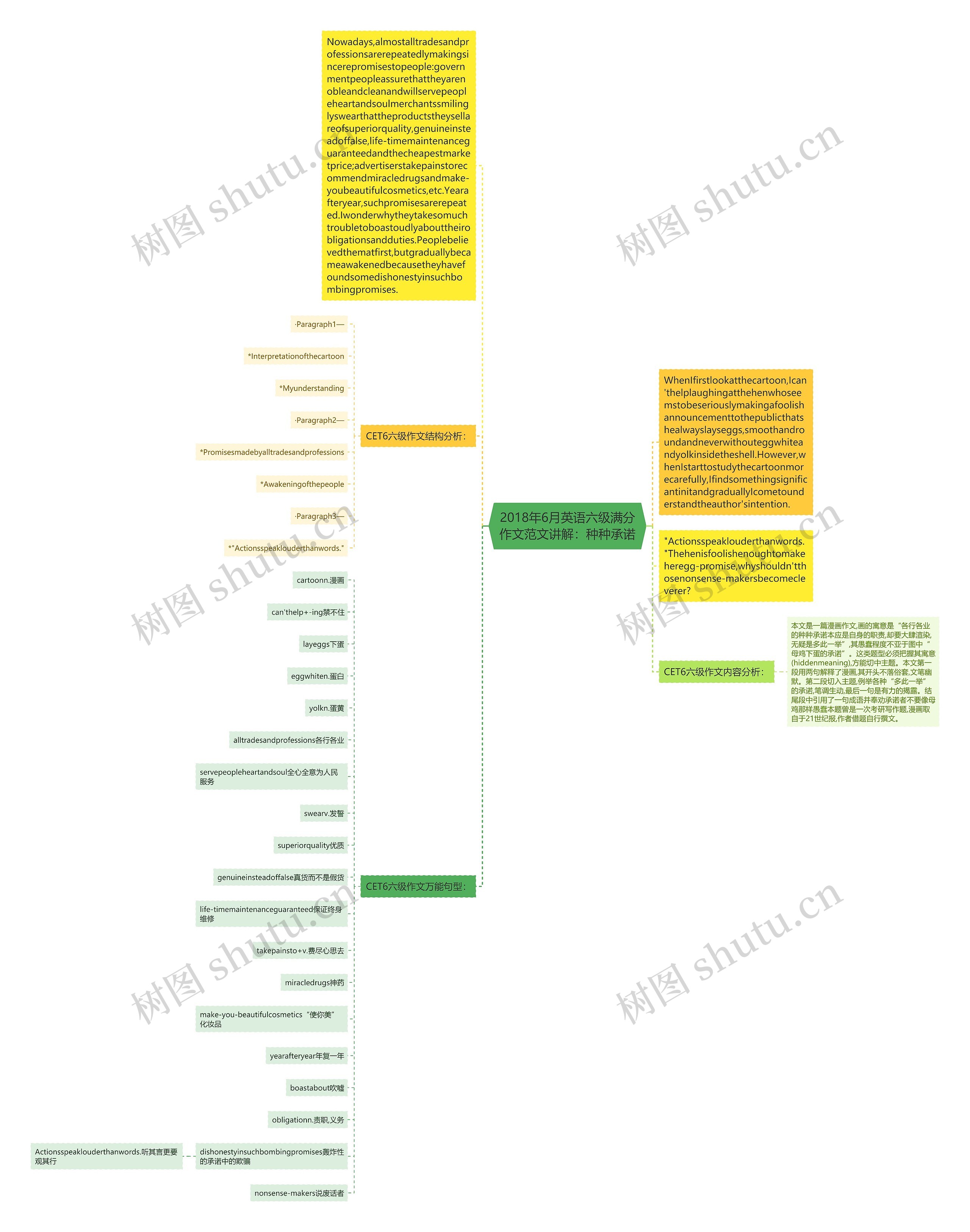 2018年6月英语六级满分作文范文讲解：种种承诺思维导图