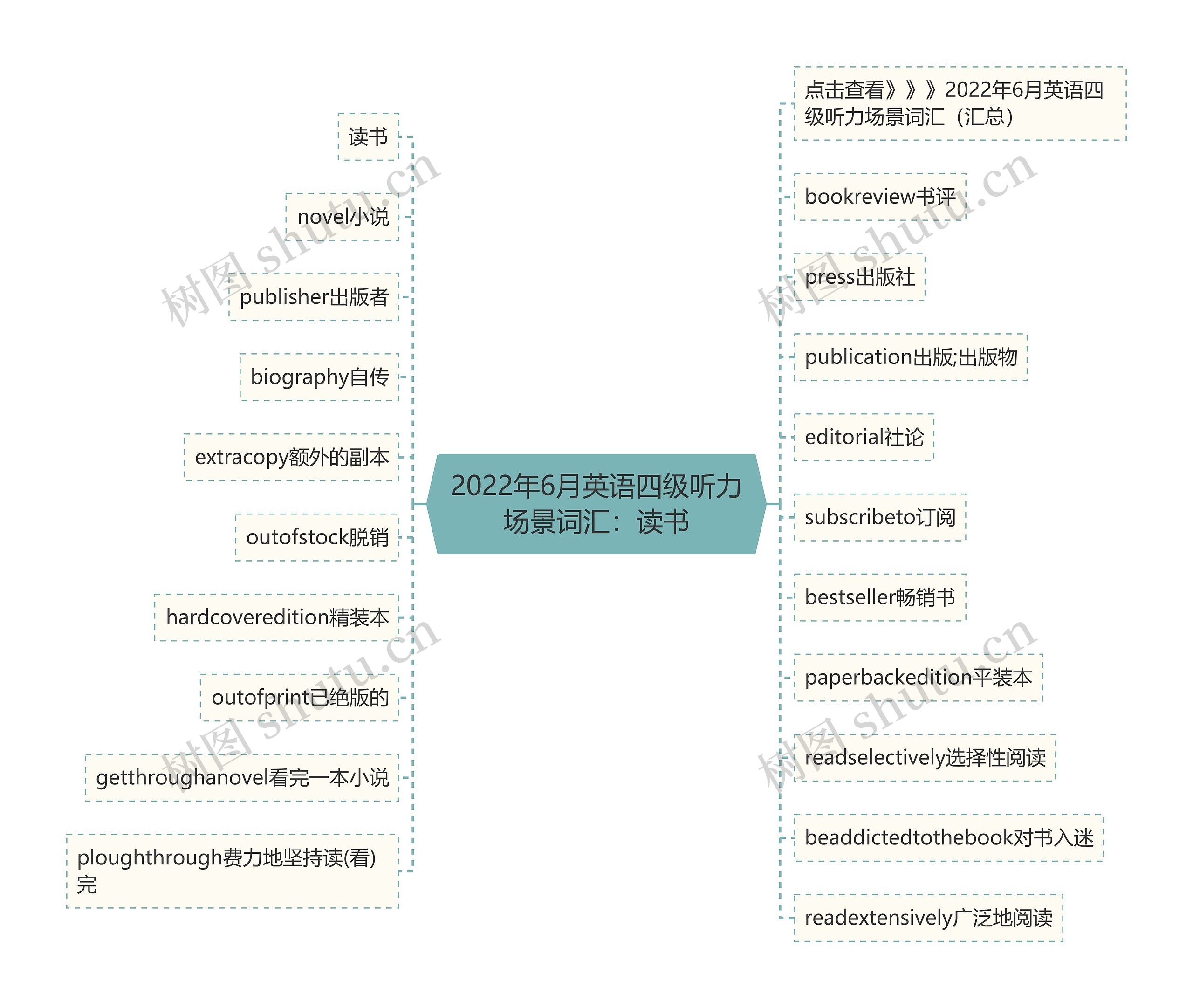 2022年6月英语四级听力场景词汇：读书思维导图