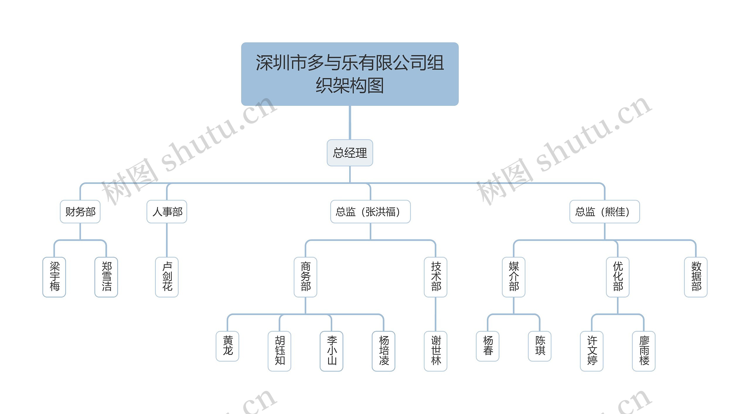 深圳市多与乐有限公司组织架构图