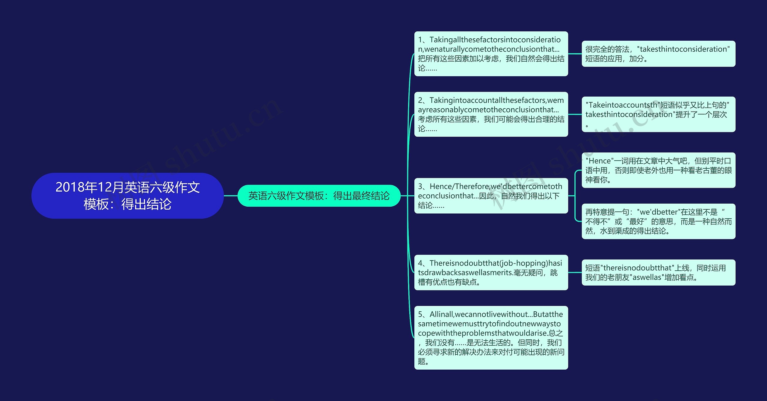 2018年12月英语六级作文：得出结论思维导图