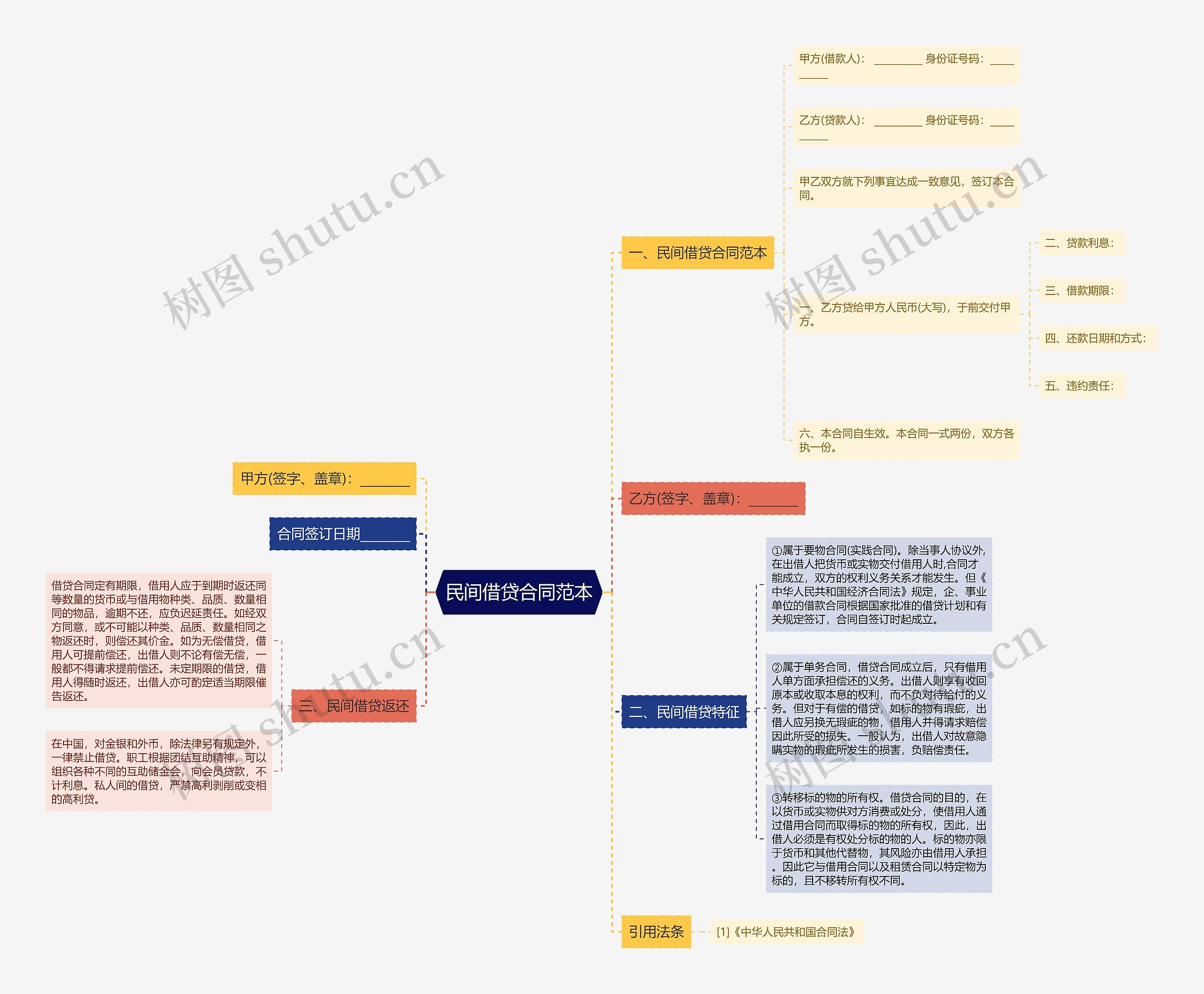 民间借贷合同范本思维导图