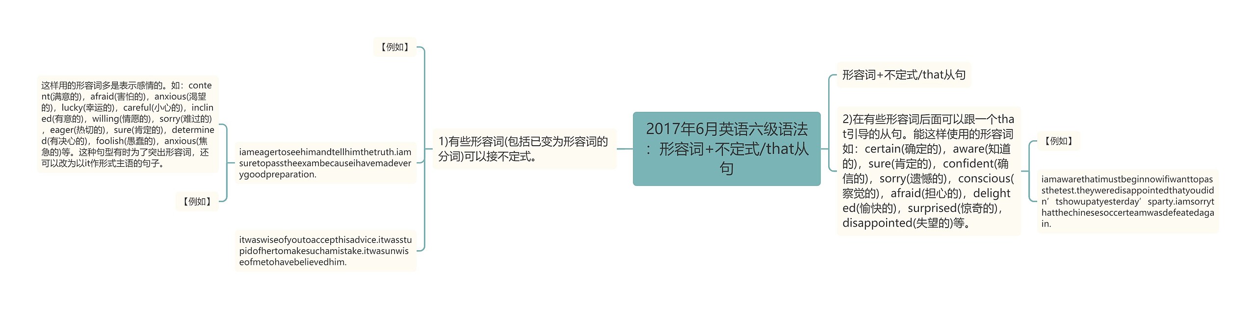 2017年6月英语六级语法：形容词+不定式/that从句思维导图