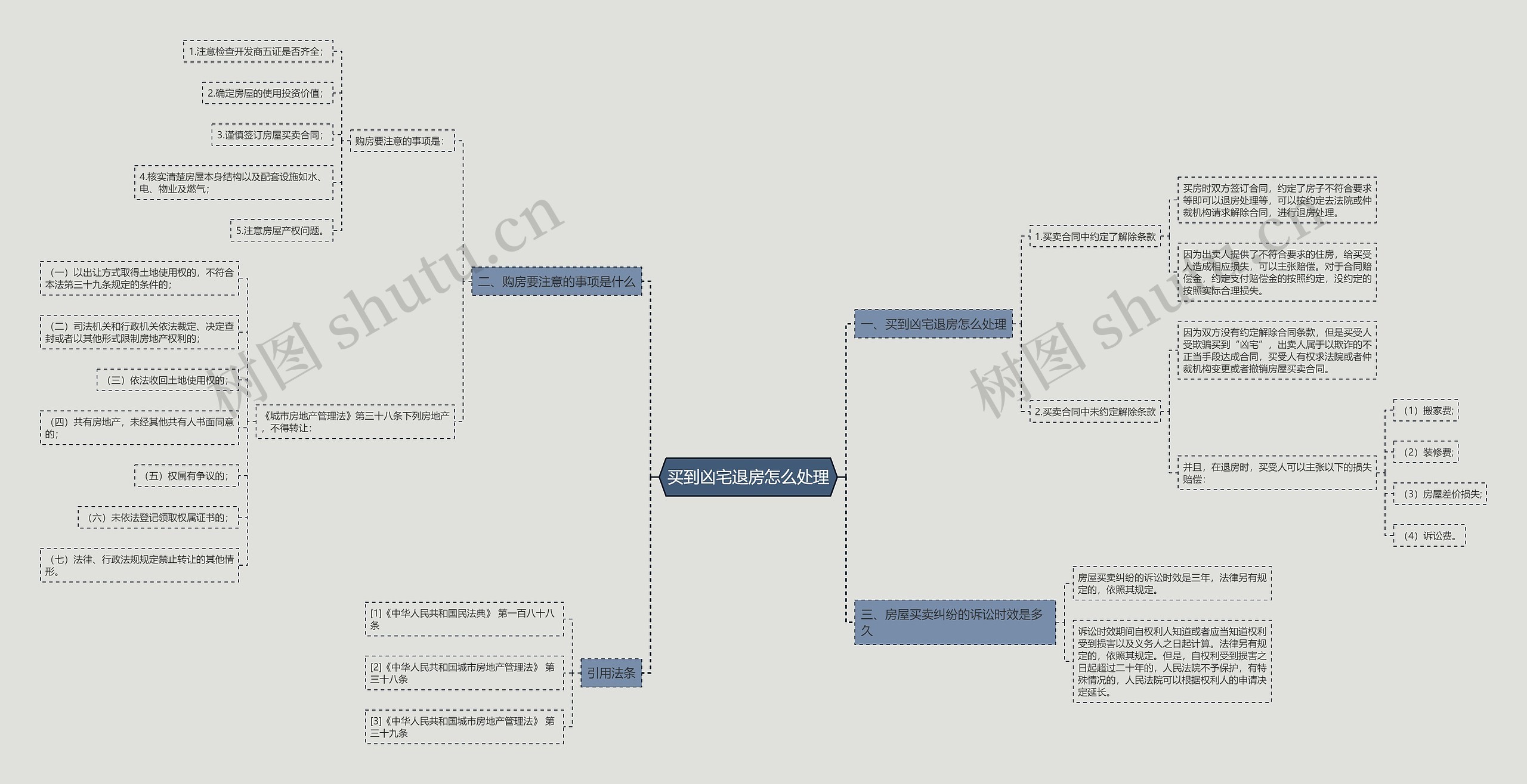 买到凶宅退房怎么处理思维导图