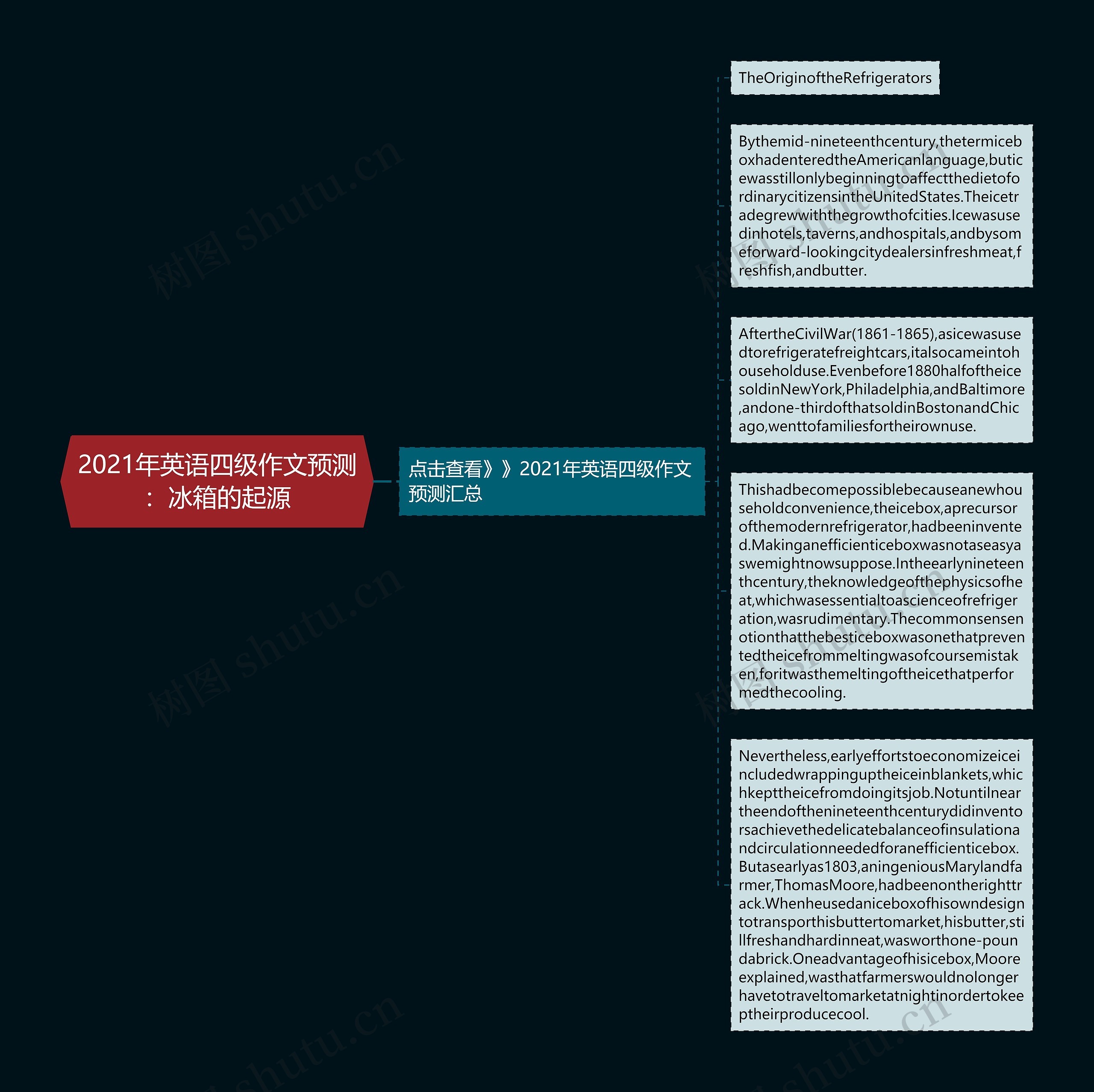 2021年英语四级作文预测：冰箱的起源思维导图