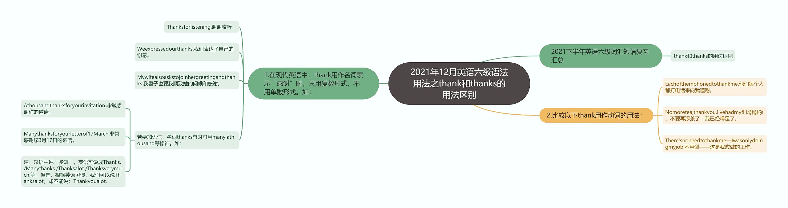 2021年12月英语六级语法用法之thank和thanks的用法区别思维导图