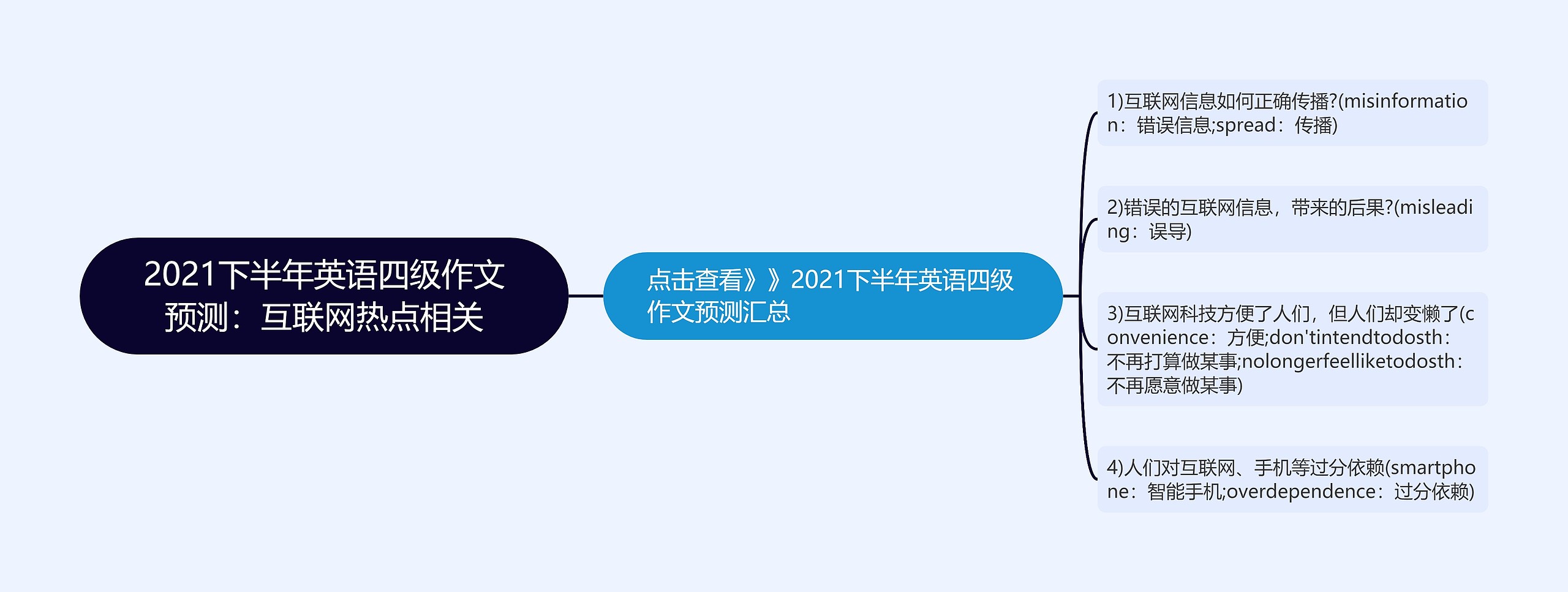 2021下半年英语四级作文预测：互联网热点相关