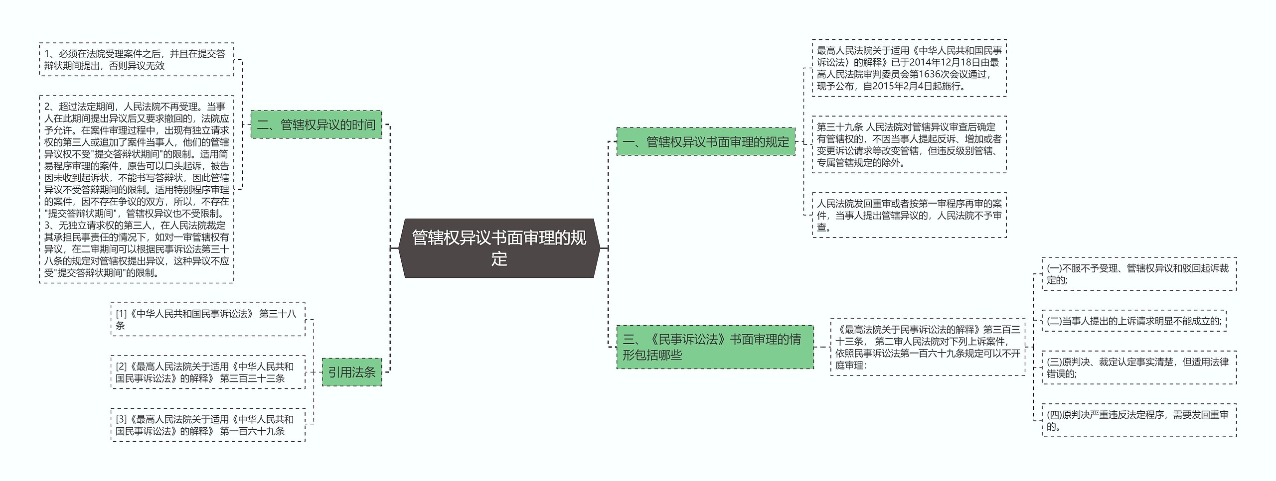 管辖权异议书面审理的规定