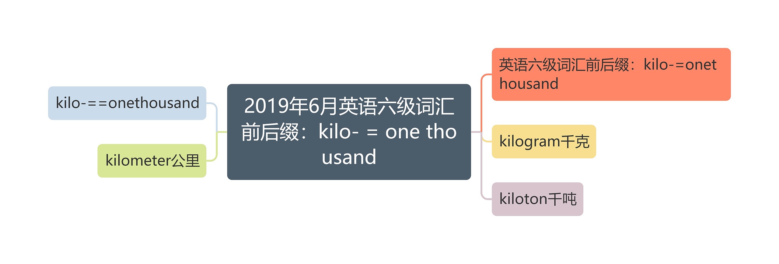 2019年6月英语六级词汇前后缀：kilo- = one thousand