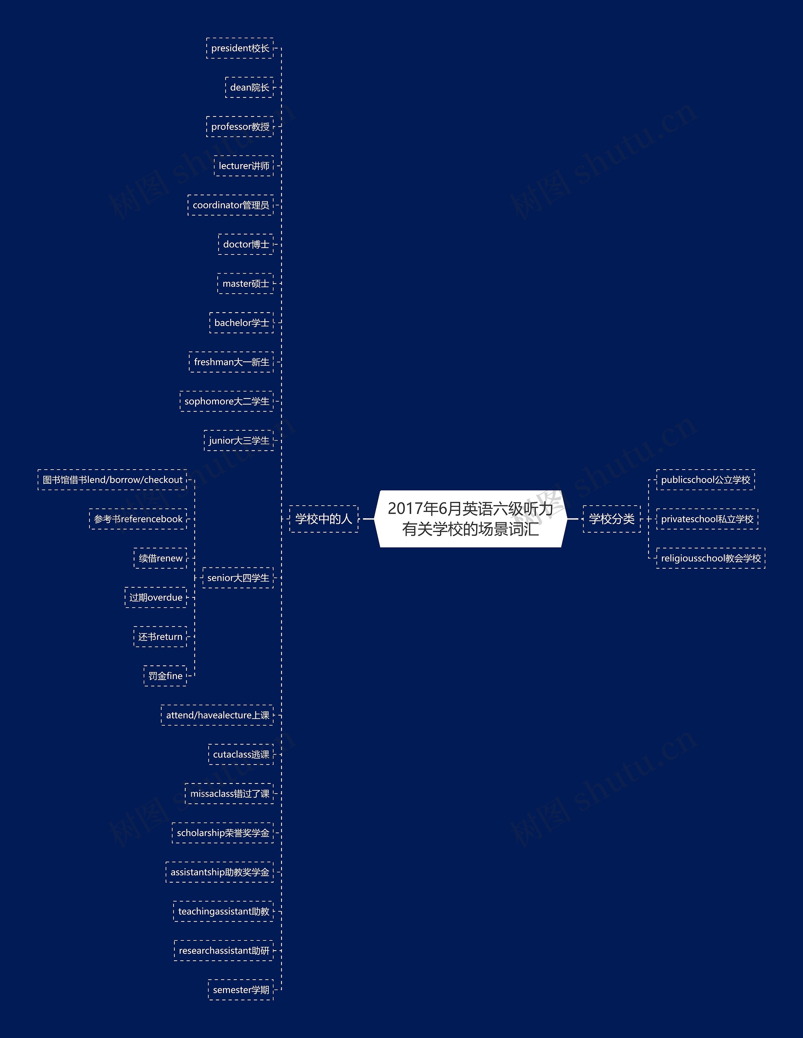 2017年6月英语六级听力有关学校的场景词汇思维导图