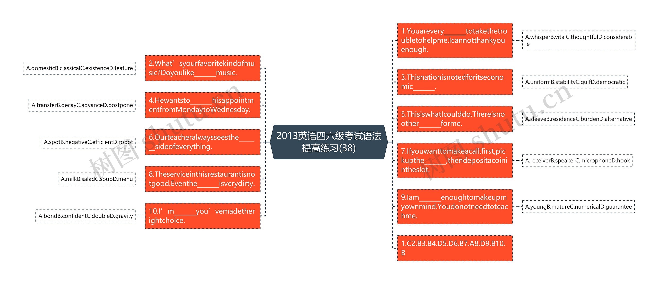 2013英语四六级考试语法提高练习(38)思维导图