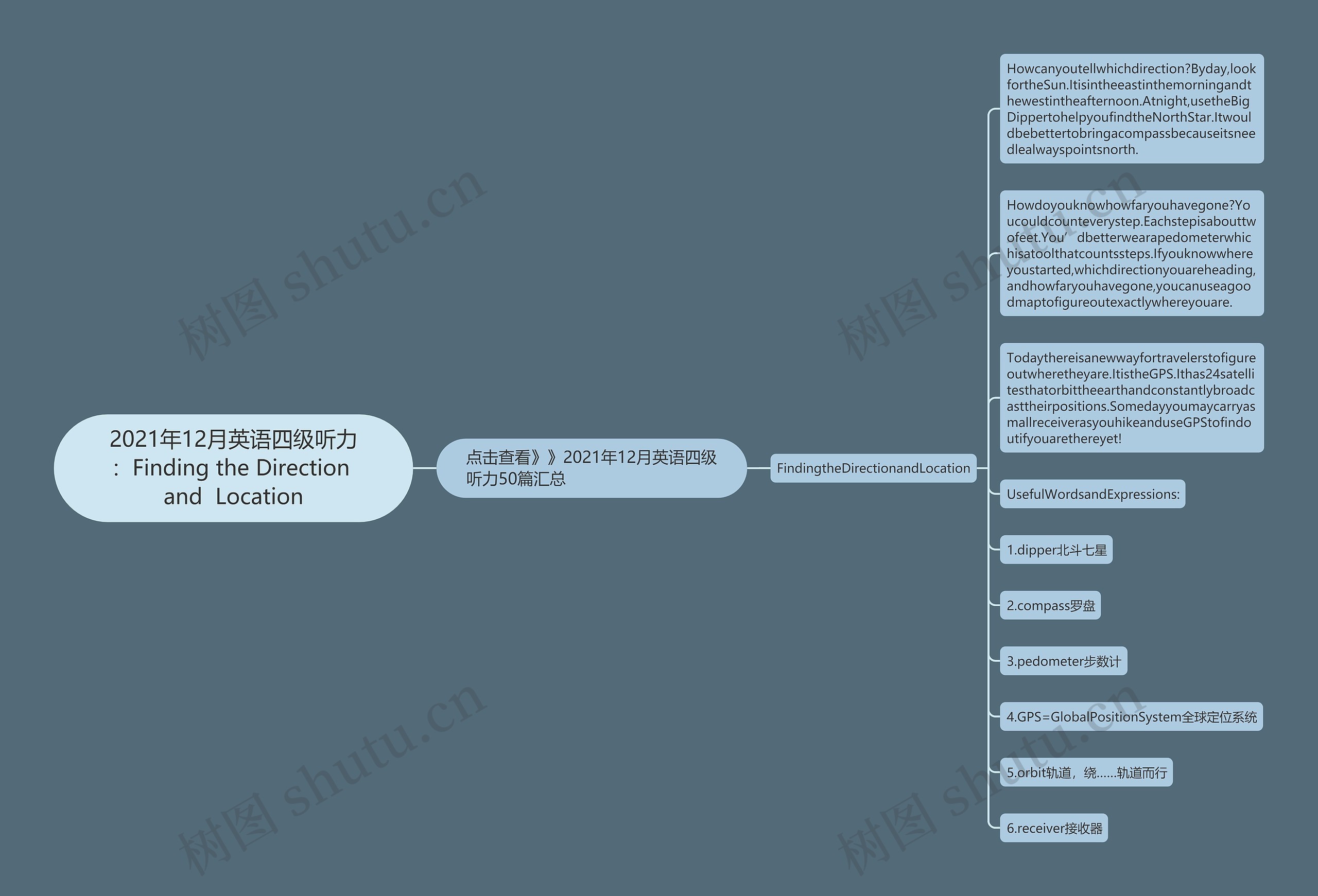 2021年12月英语四级听力：Finding the Direction and  Location