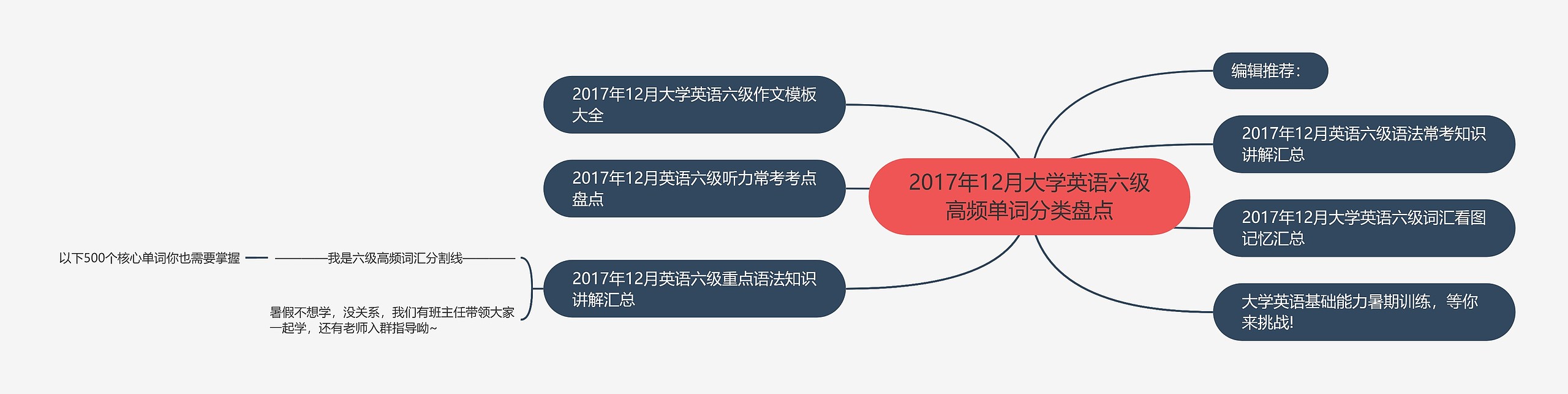 2017年12月大学英语六级高频单词分类盘点