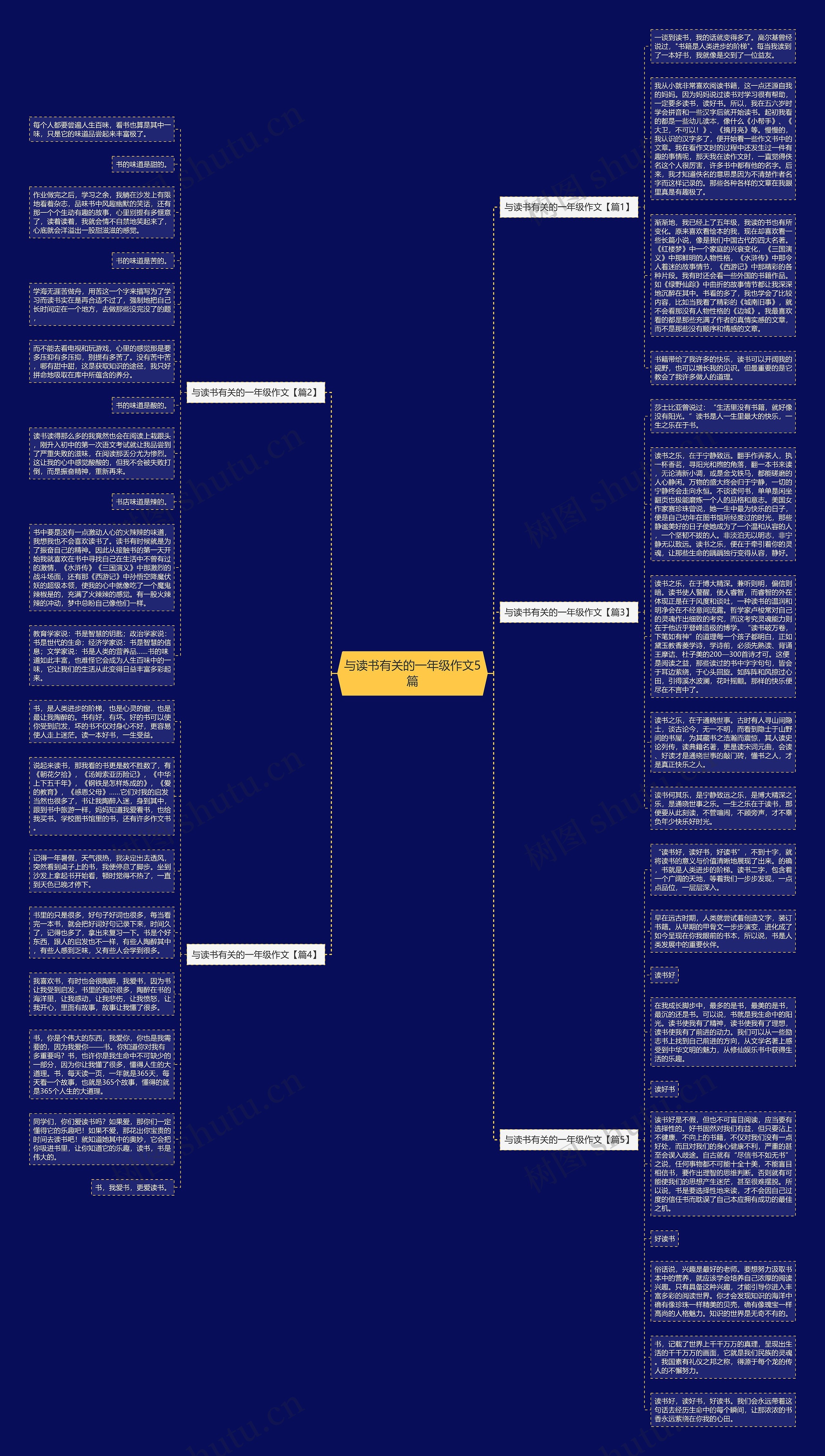 与读书有关的一年级作文5篇思维导图